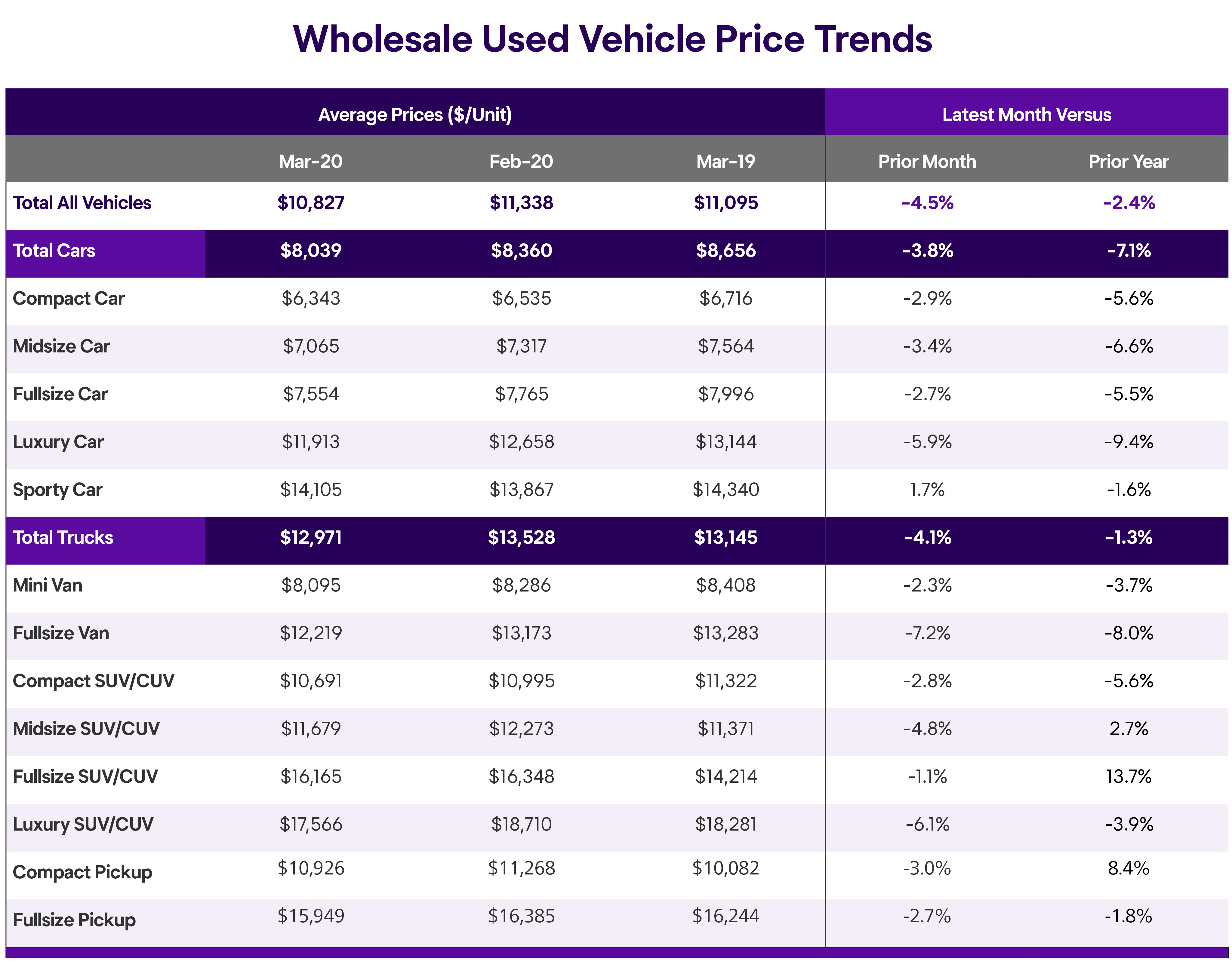 Wholesale Market Trend