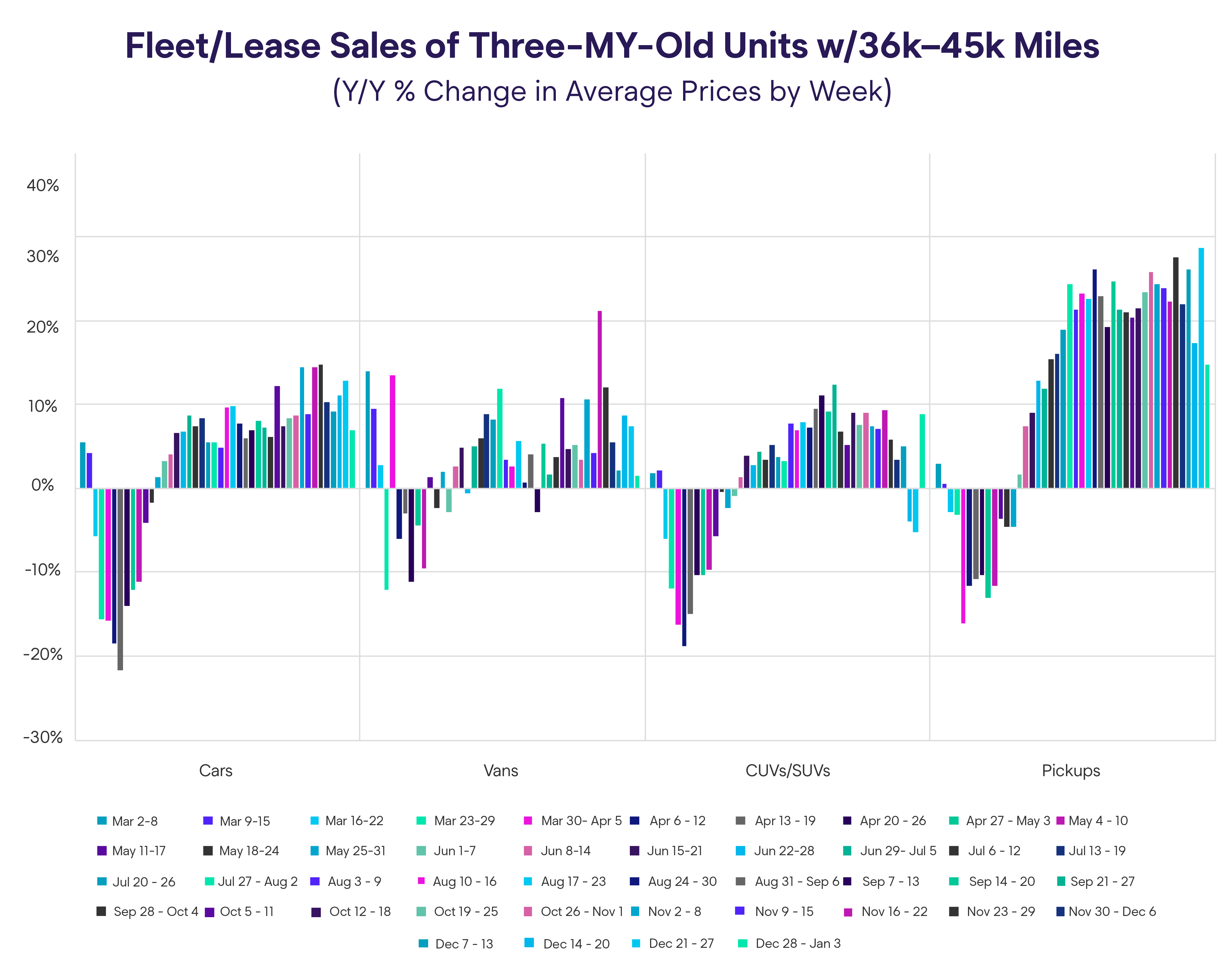 Wholesale Market Trend