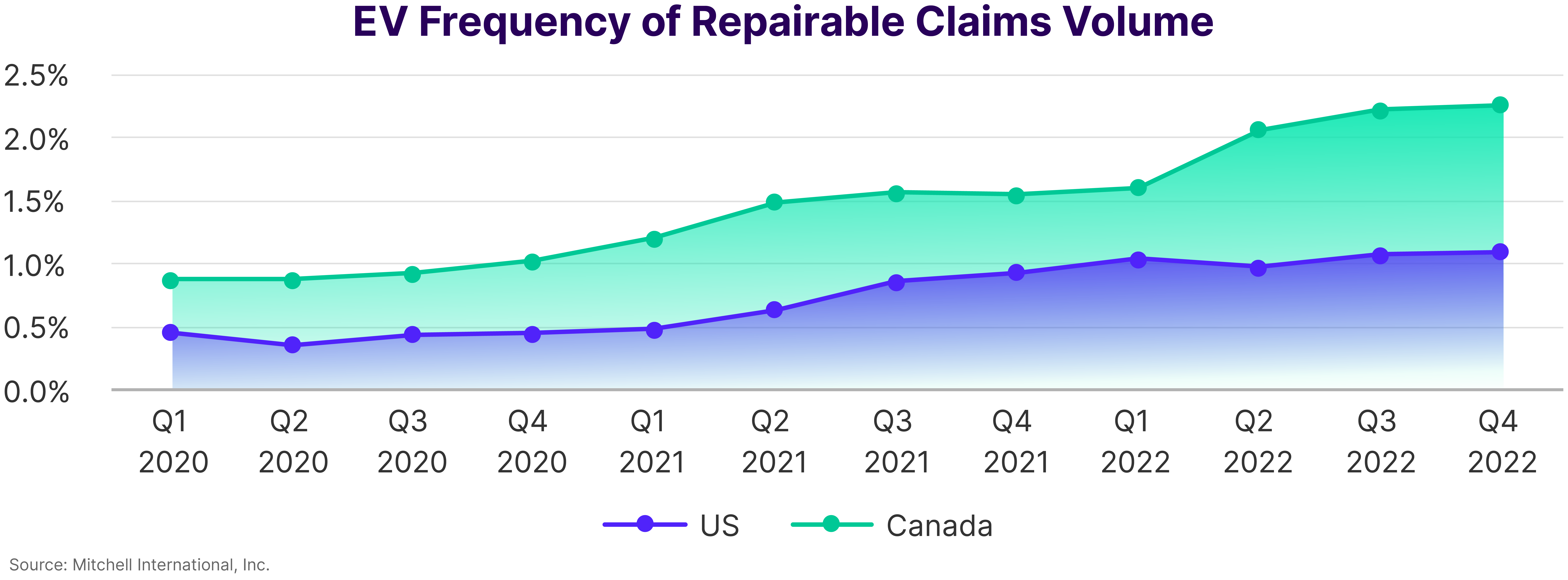 EV Frequency of Repairable Claims Volume