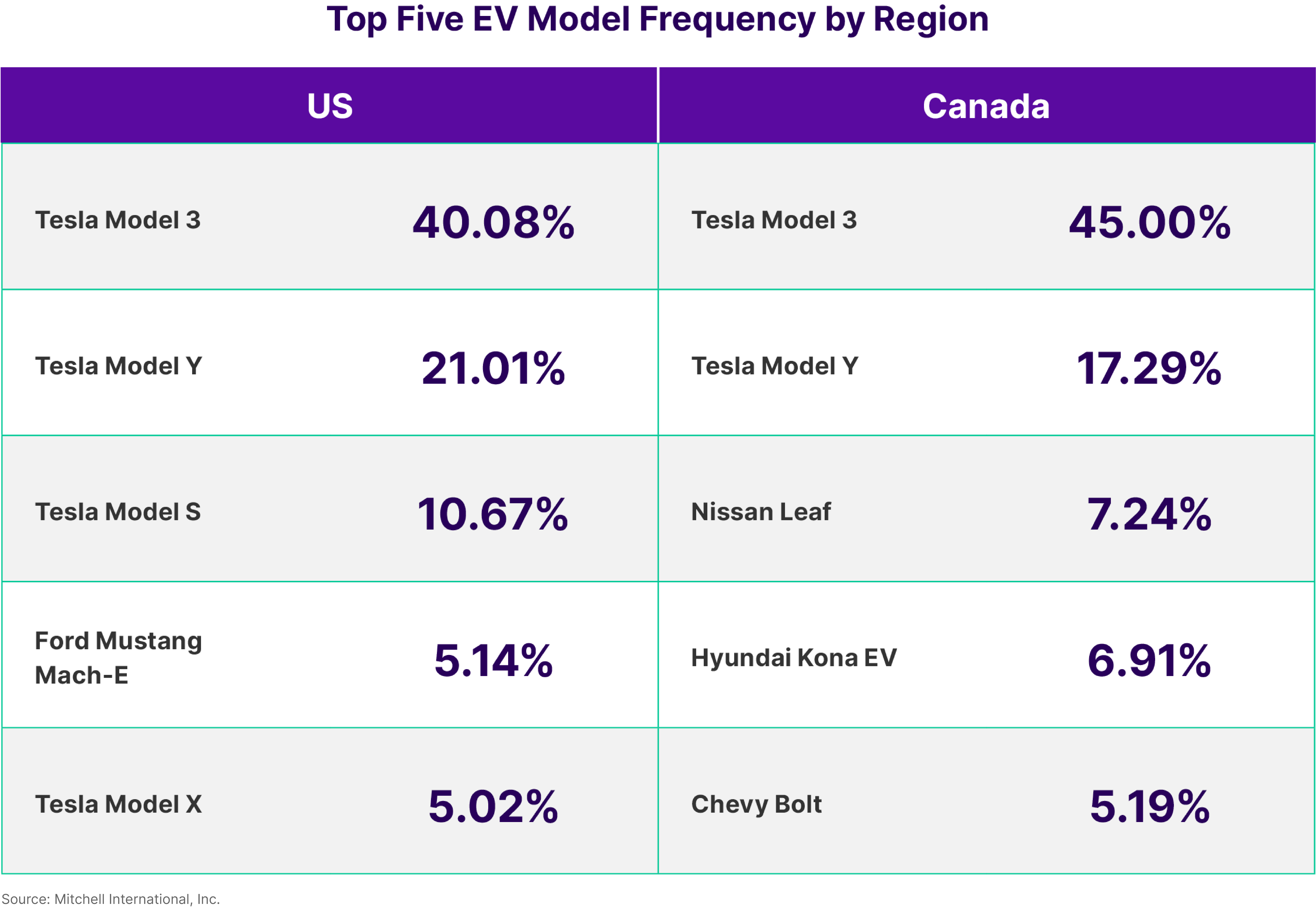 Top EV Model Frequency by Region