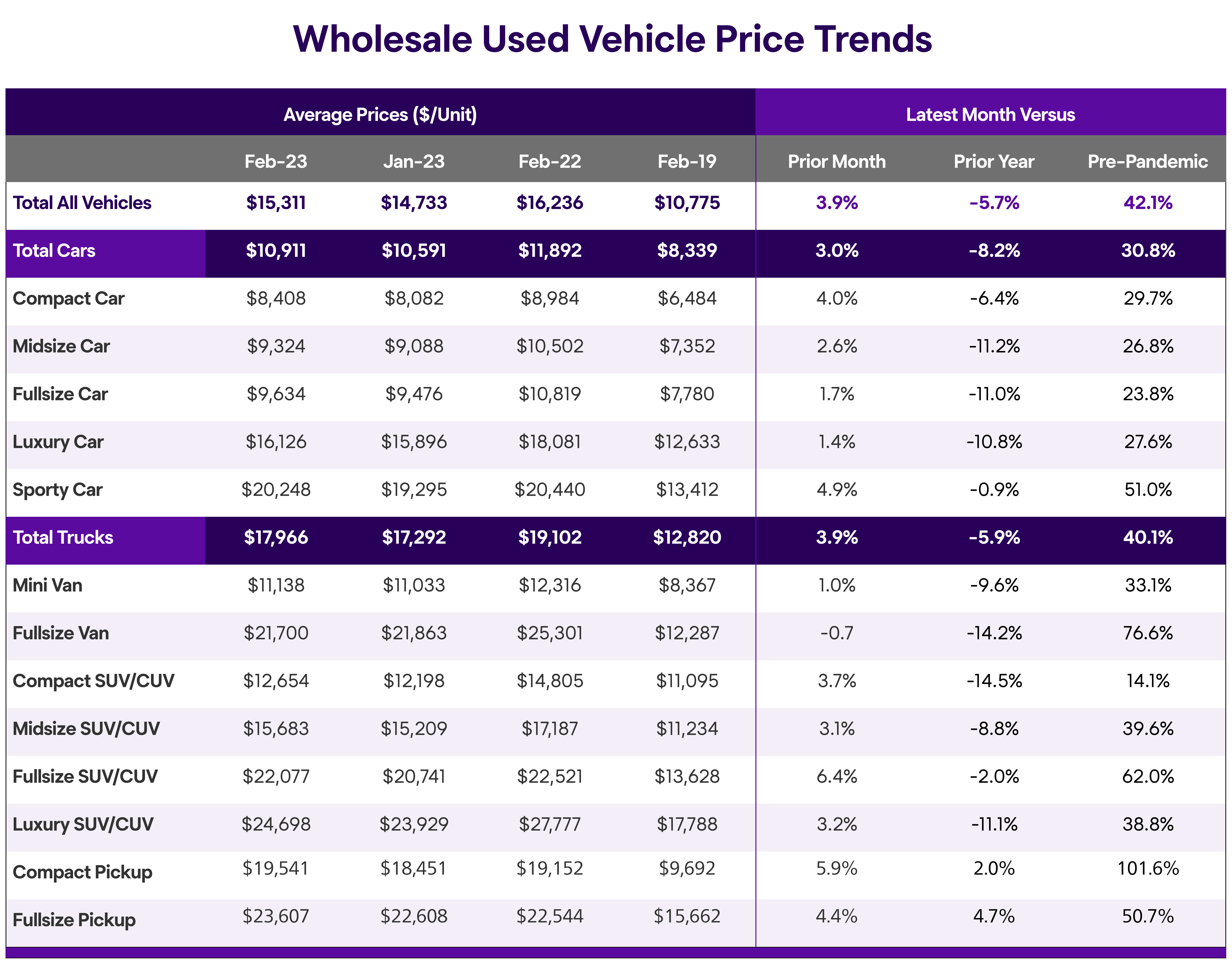 Kontos Q1 2023 Wholesale Used Vehicle Price Trends