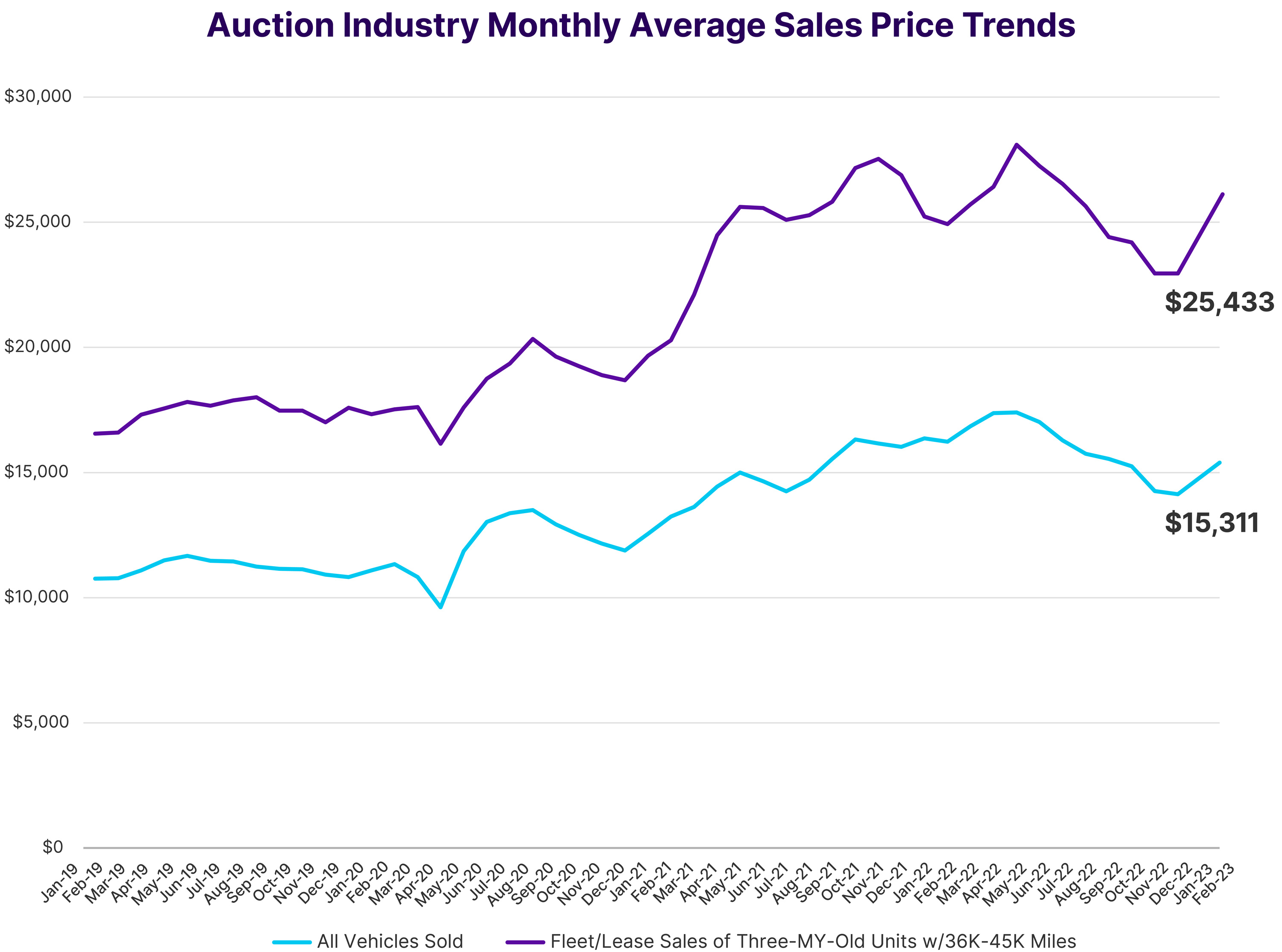 Kontos Q1 2023 Auction Industry Monthly Average Sales Price
