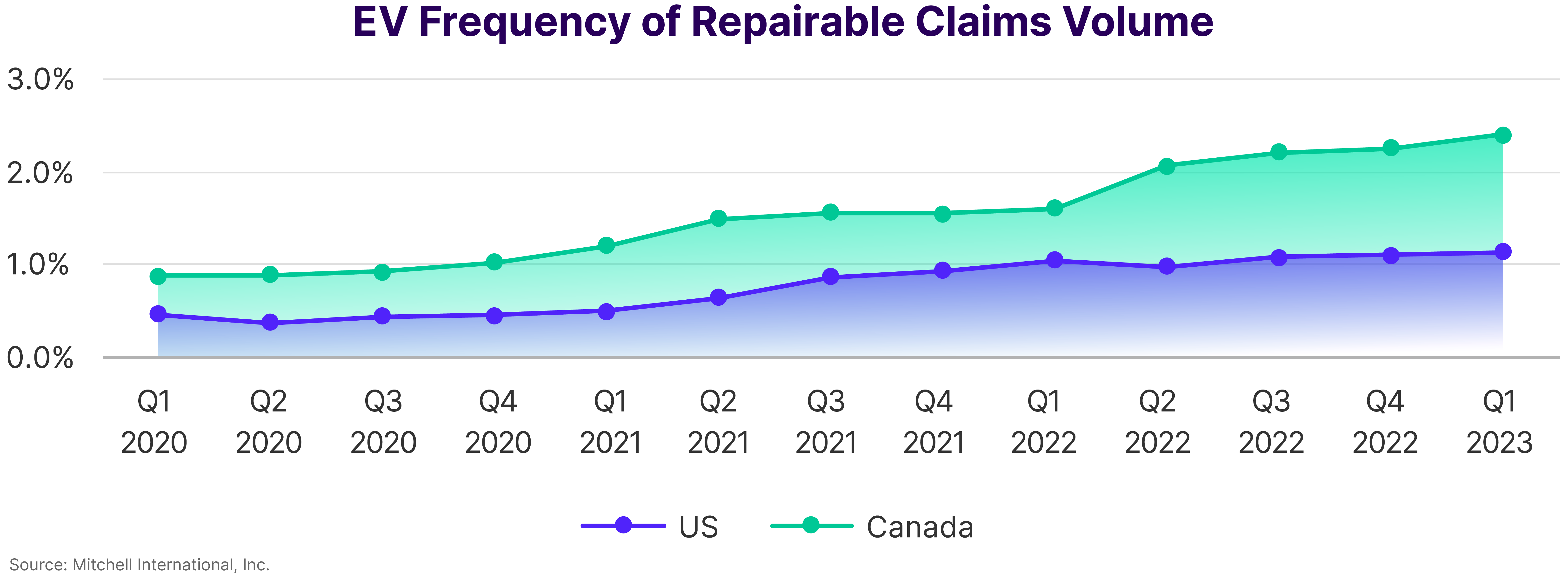 EV Frequency of Repairable Claims Volume Q1 2023