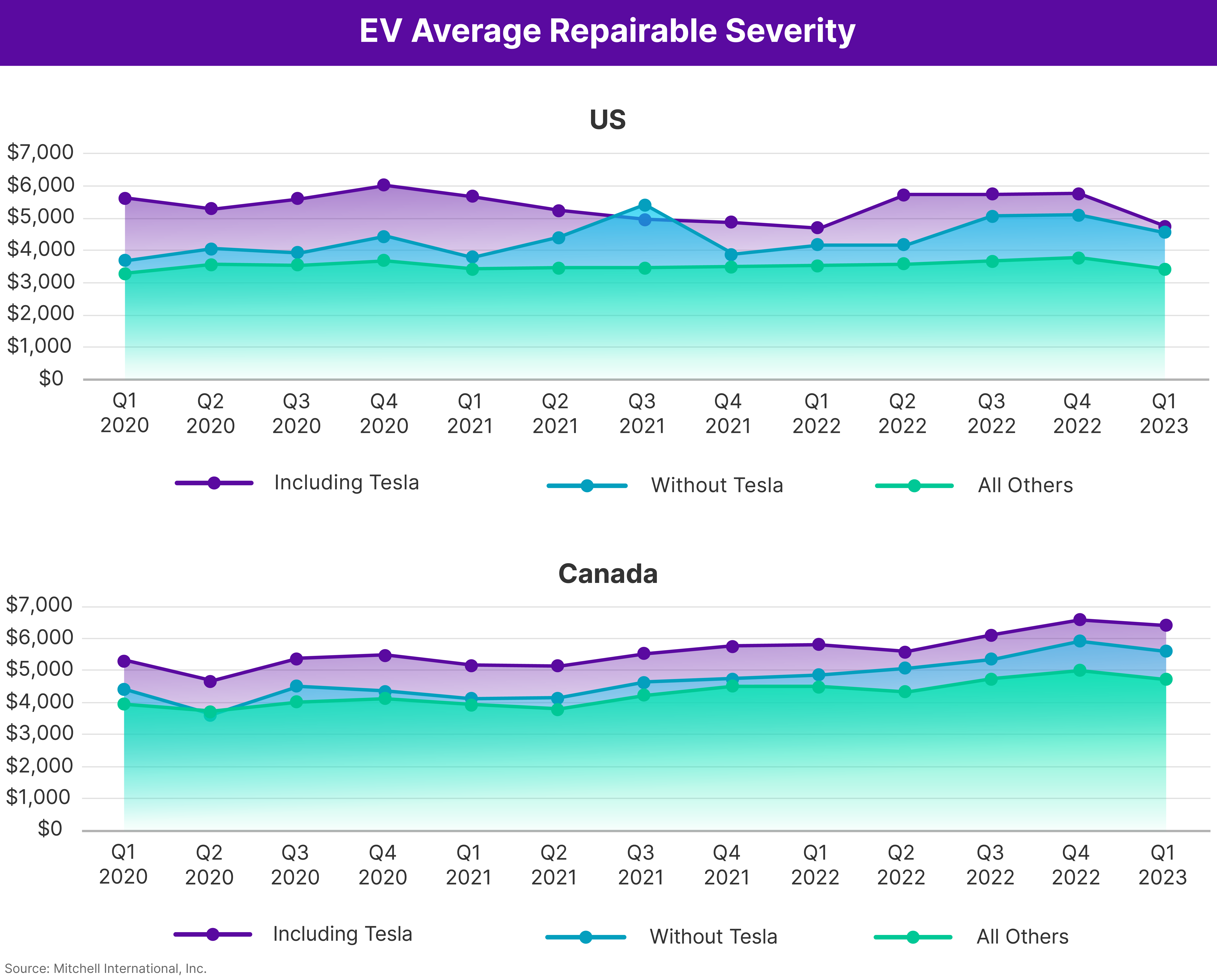 EV Average Repairable Severity Q1 2023