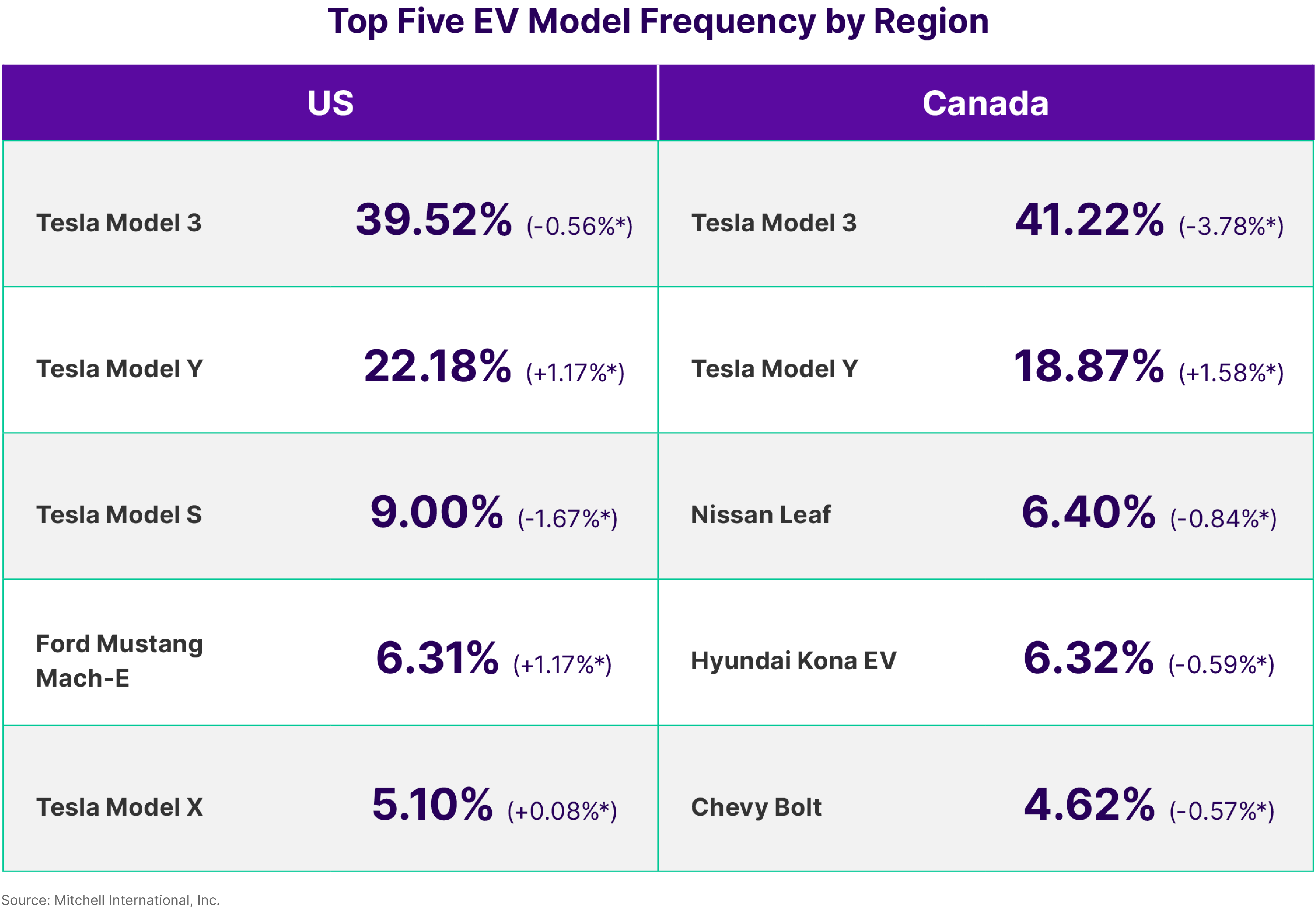 Top EV Model Frequency by Region Q1 2023