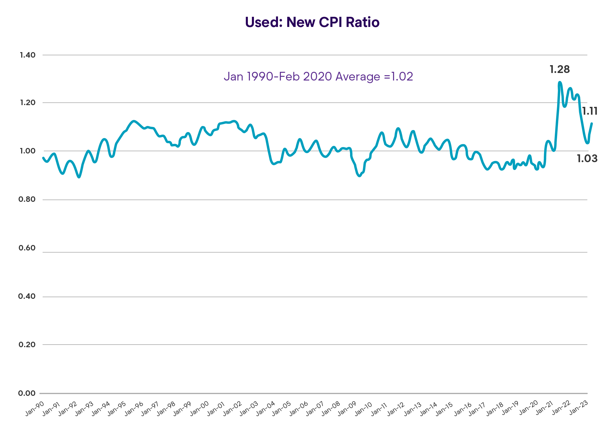 Wholesale Market Trend