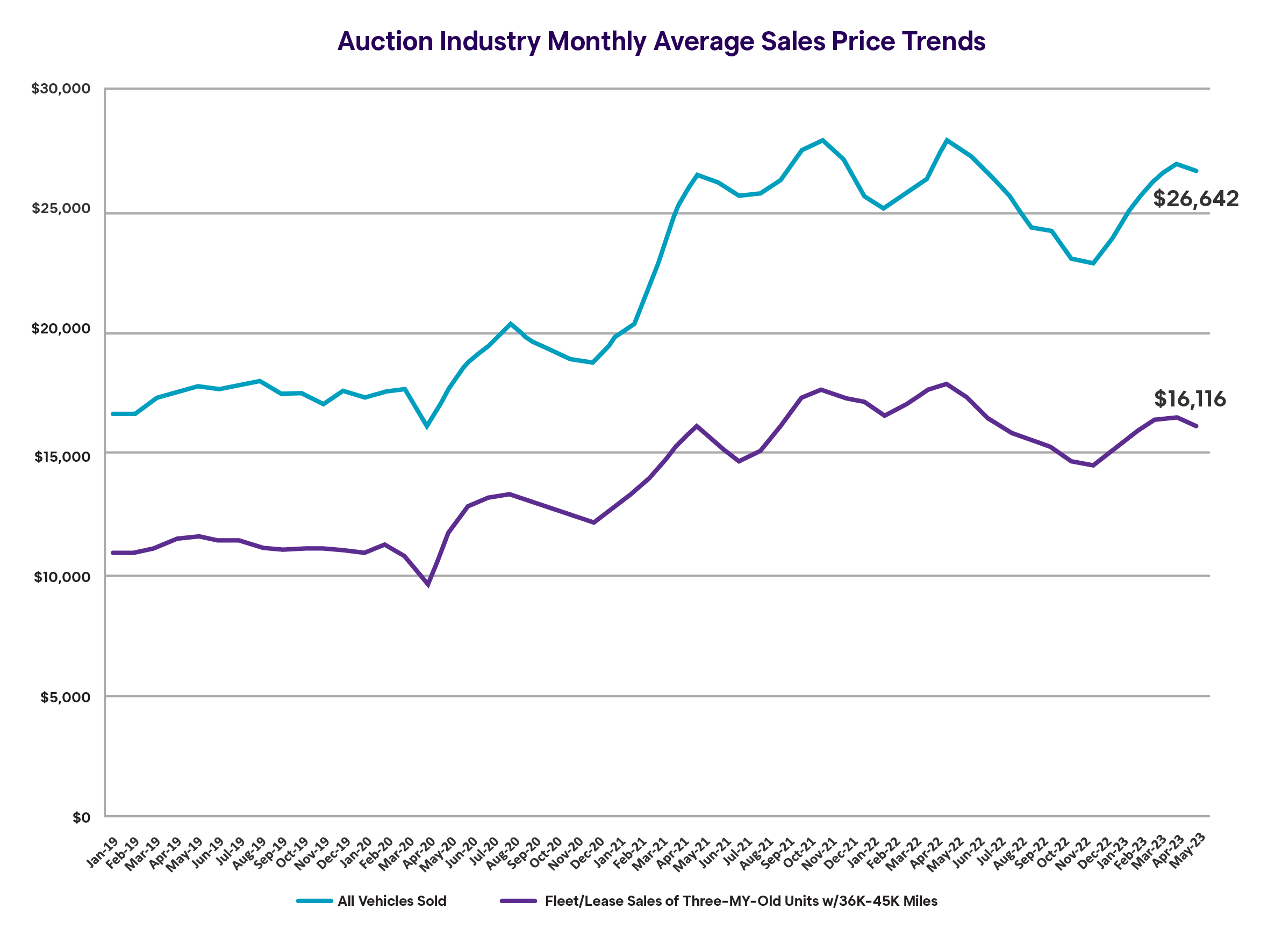 Wholesale Market Trend