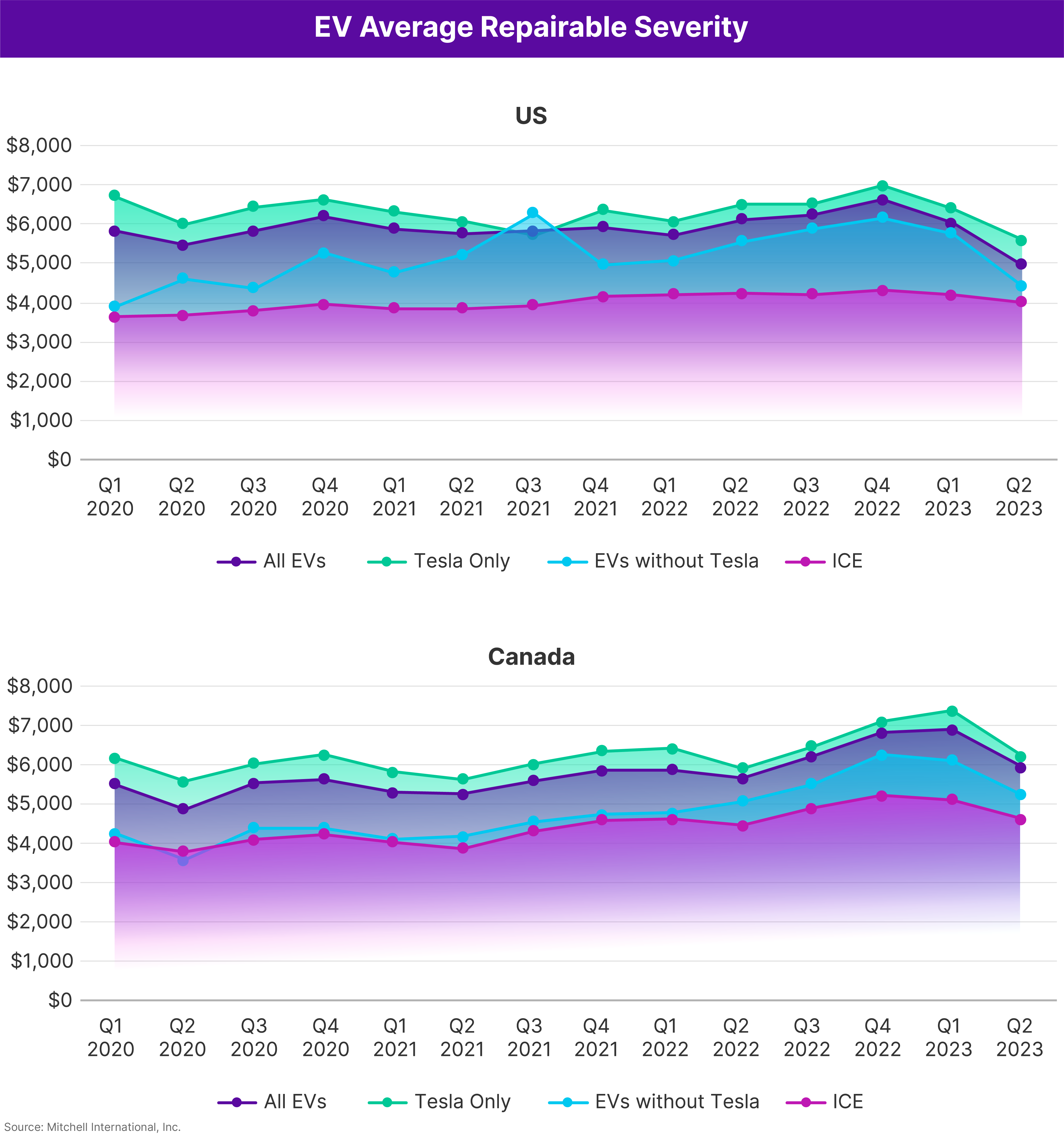 EV Average Repairable Severity Q2 2023