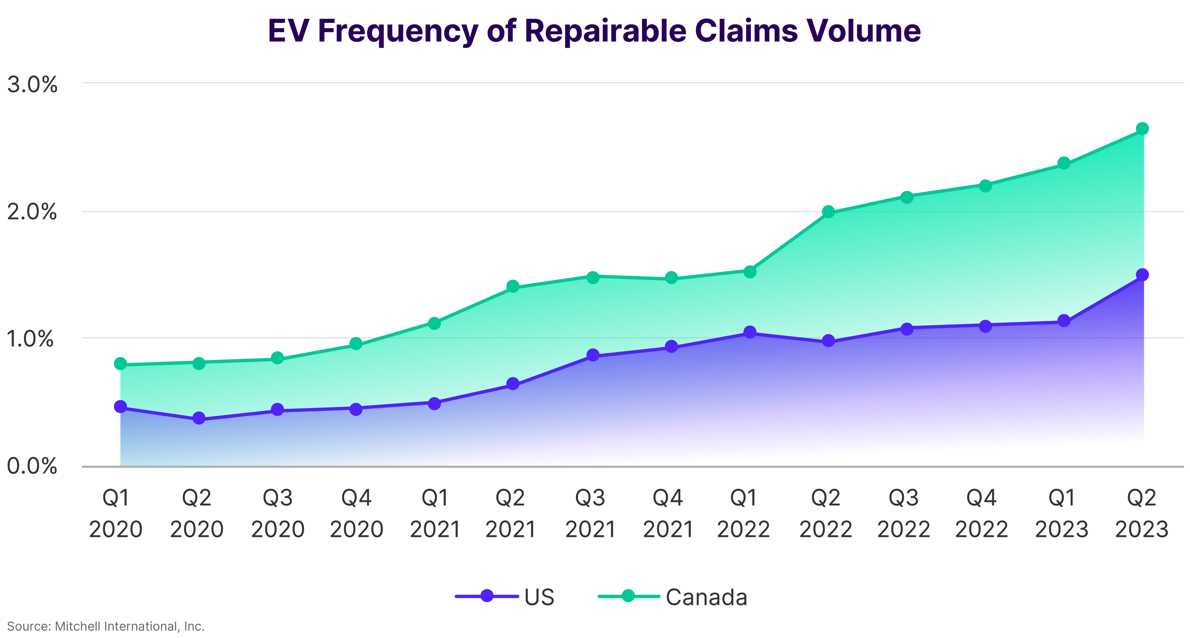 EV Frequency of Repairable Claims Volume Q2 2023