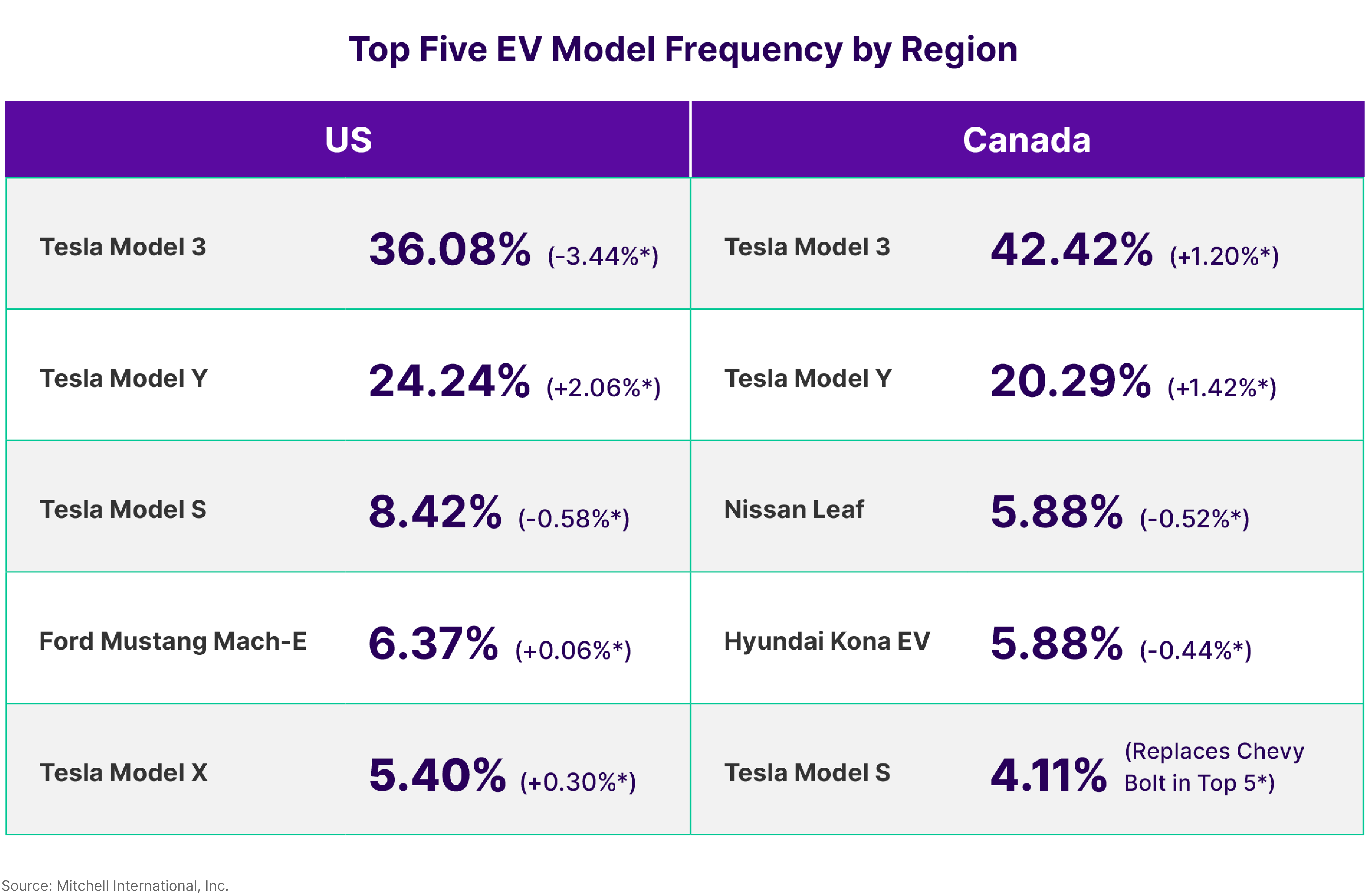 Top EV Model Frequency by Region Q2 2023
