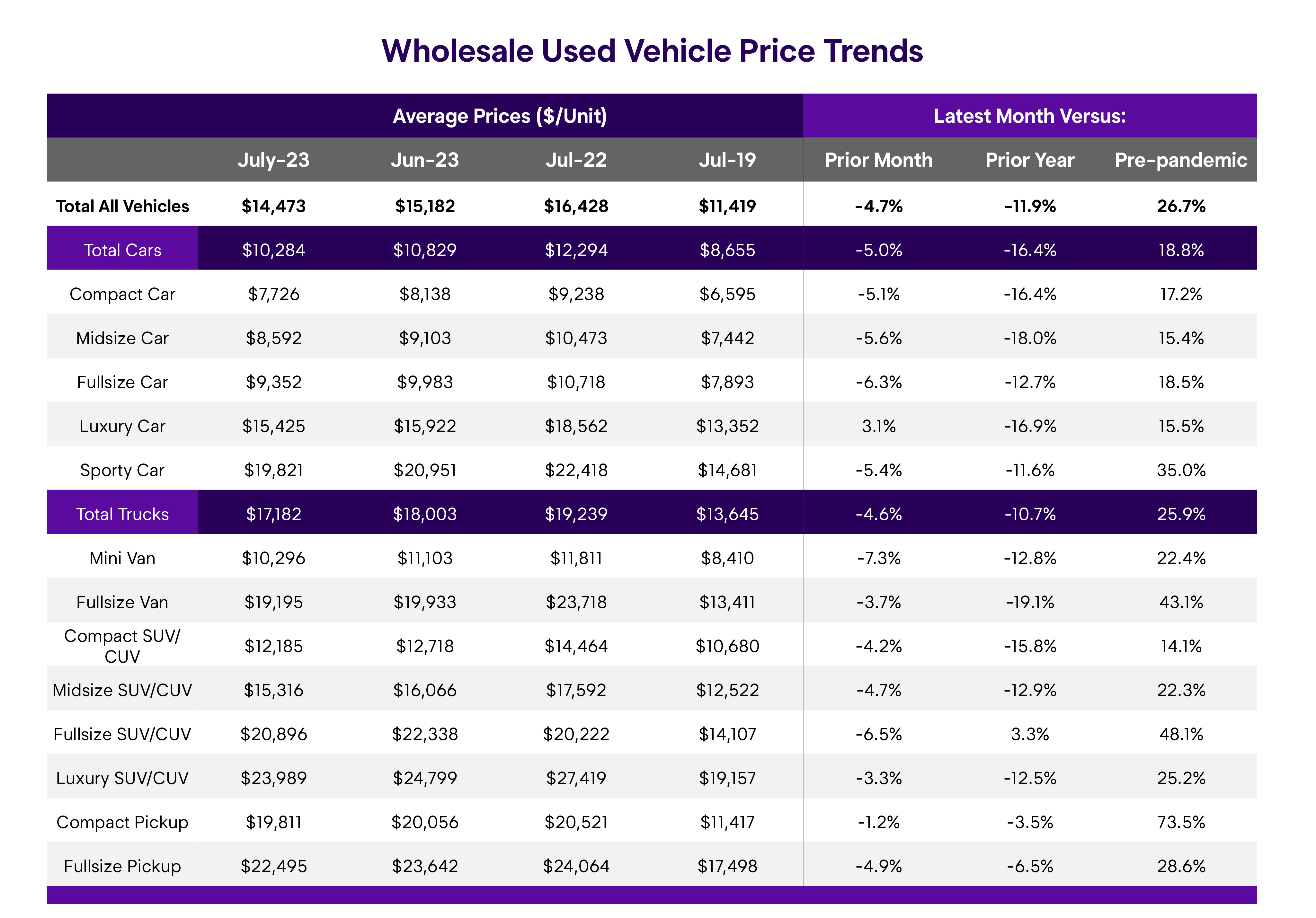 Wholesale Market Trend