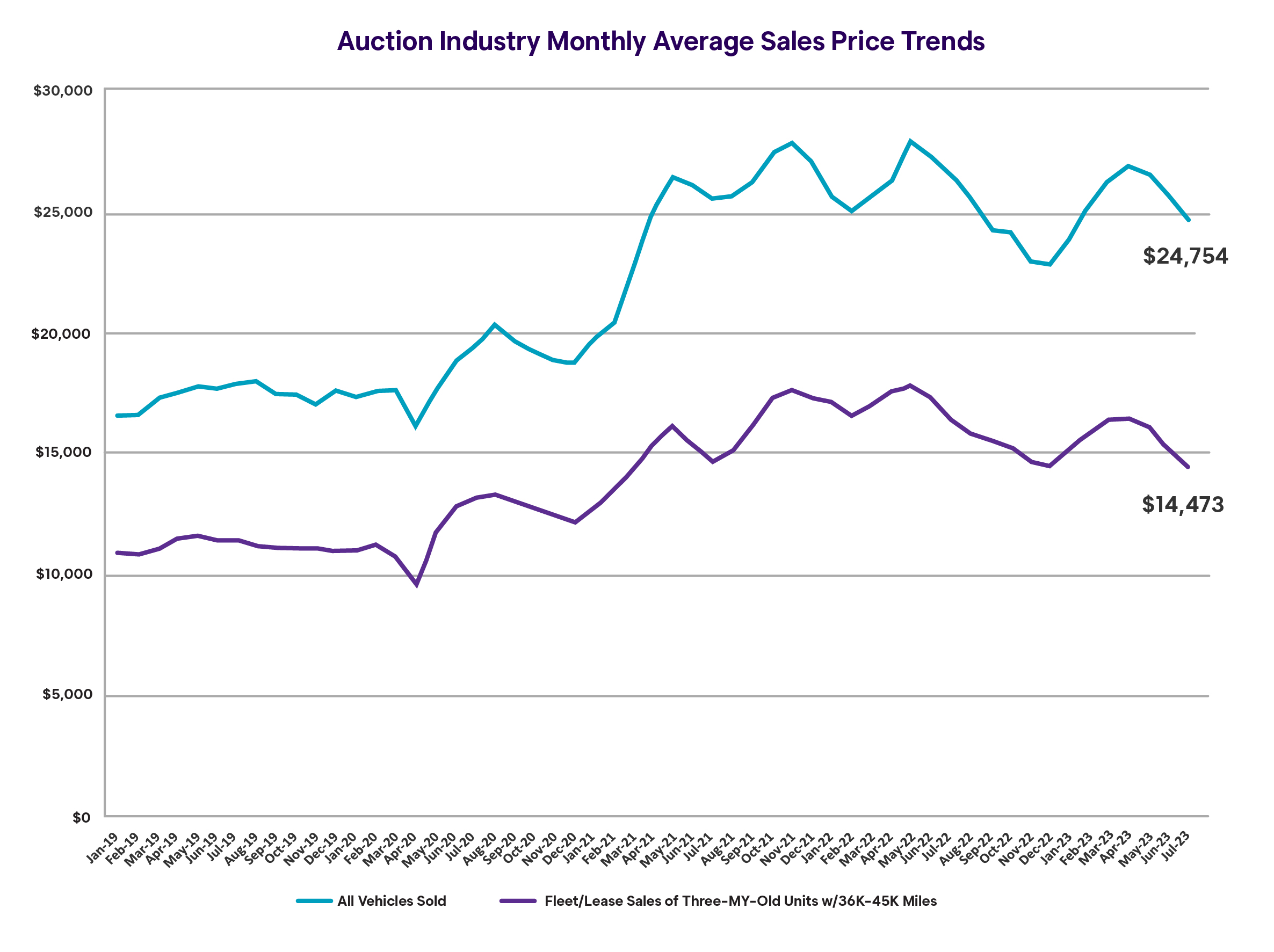 Wholesale Market Trend