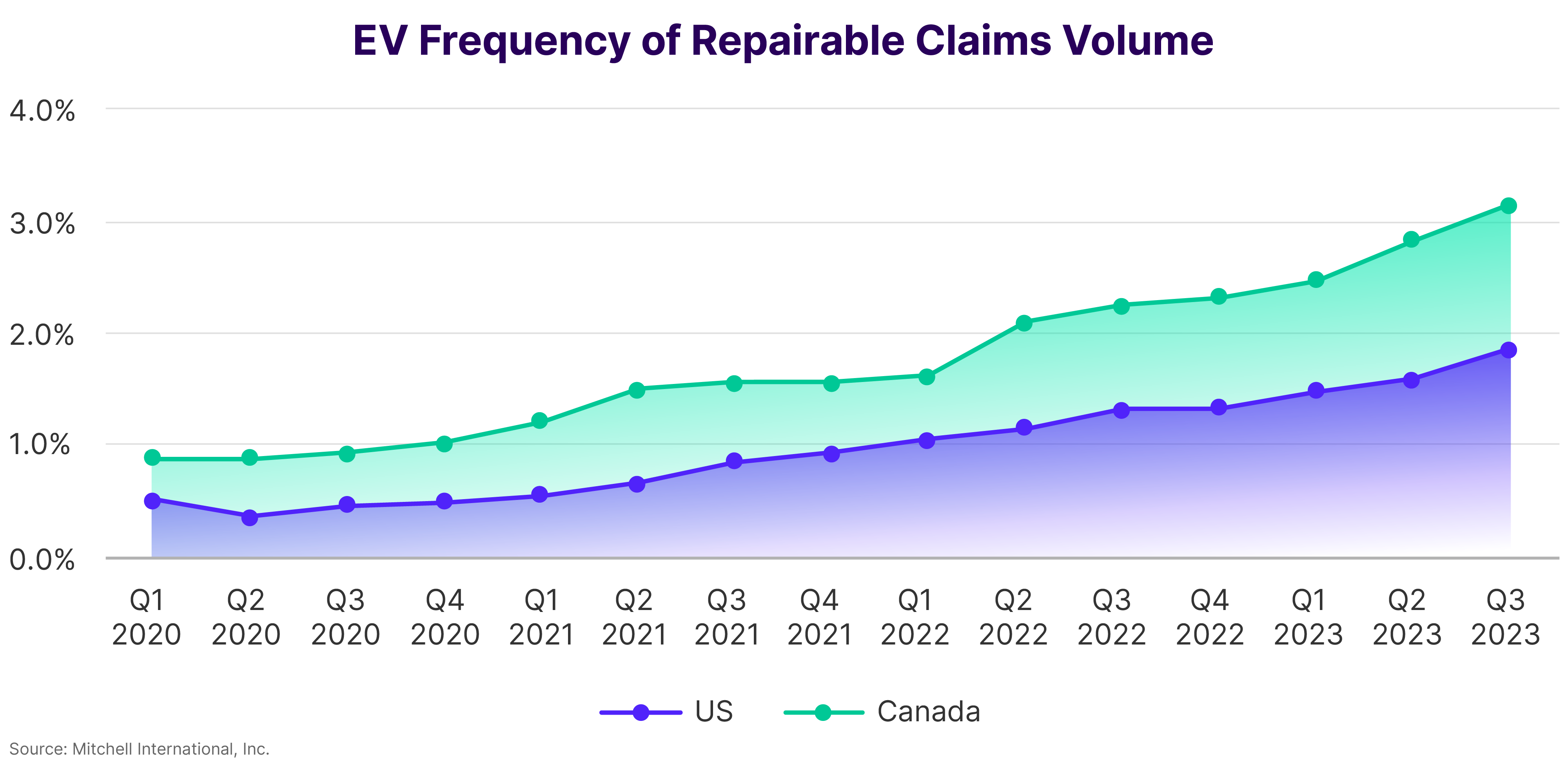 EV Frequency of Repairable Claims Volume Q3 2023
