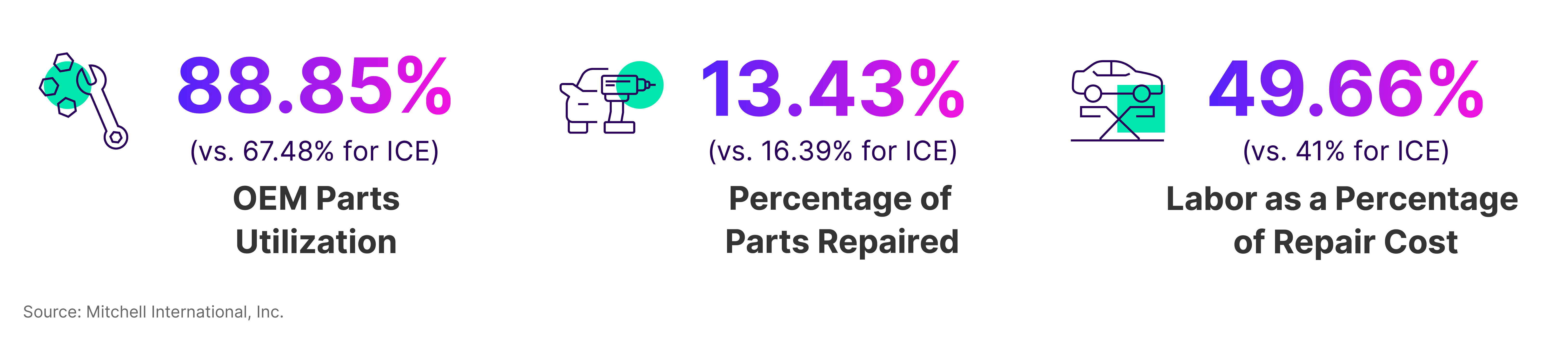 EV Q3 2023 Percentage Statistics