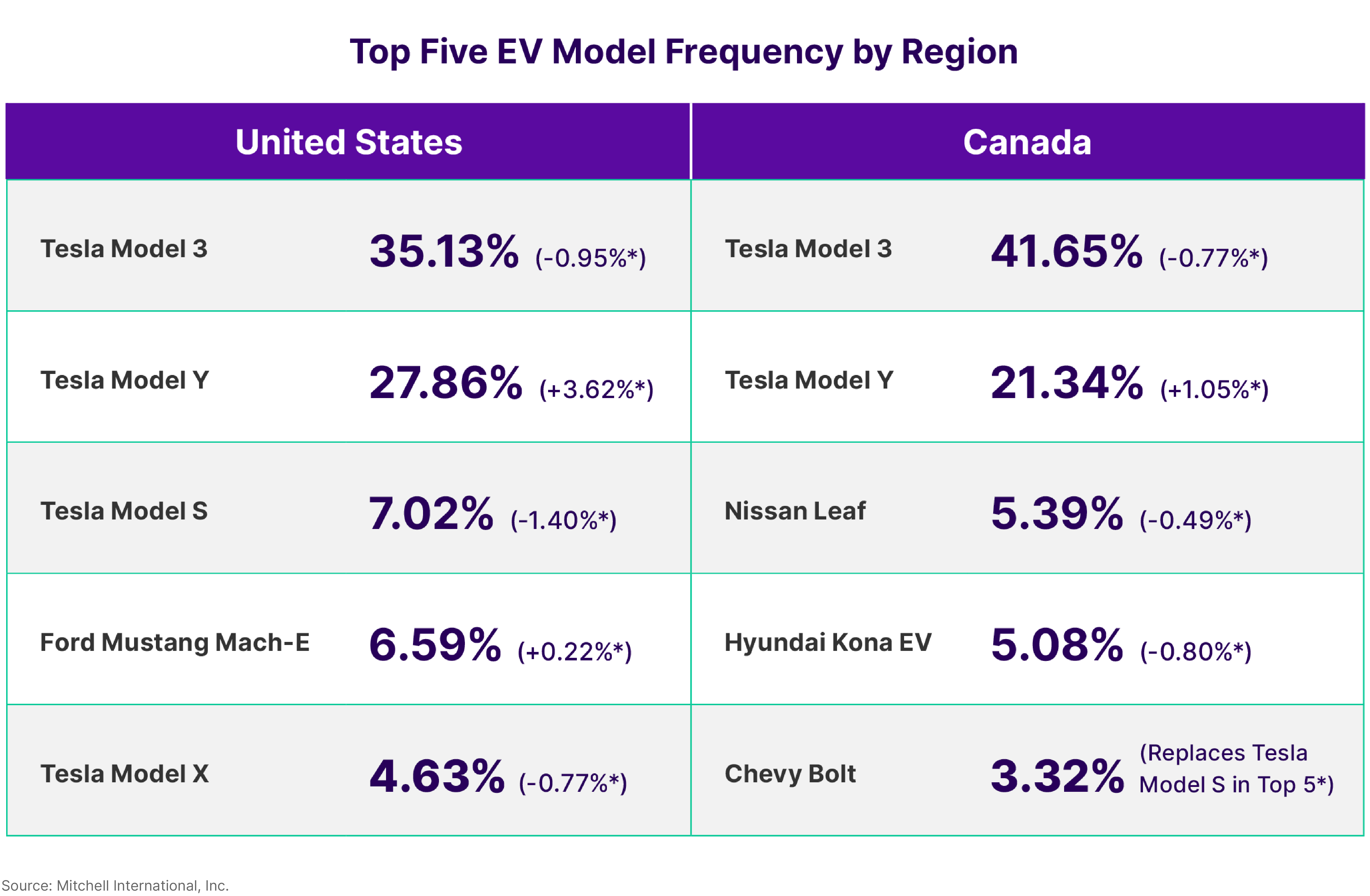 Top EV Model Frequency by Region Q3 2023