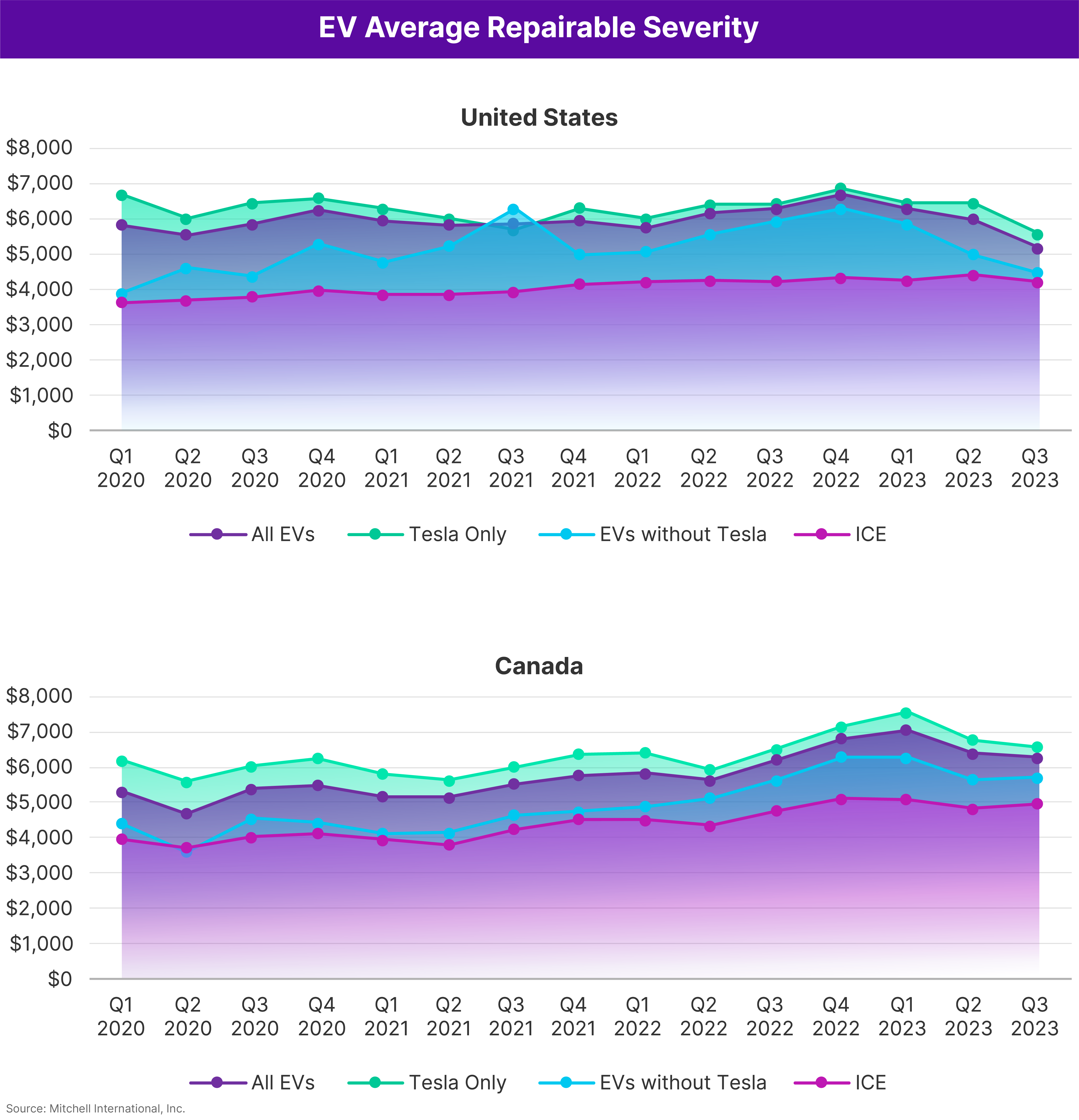 EV Average Repairable Severity Q3 2023