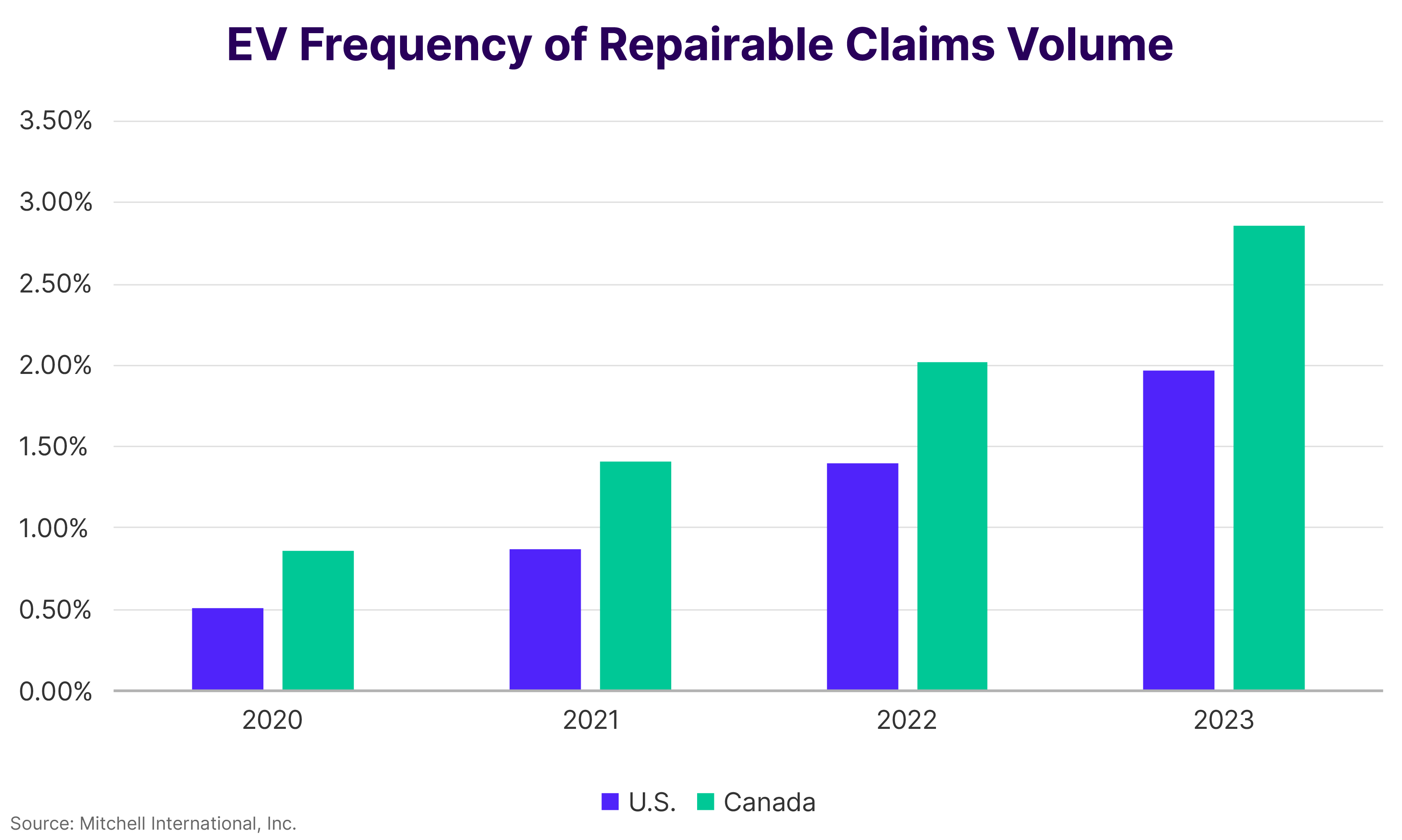 EV Frequency of Repairable Claims Volume 2023 Review