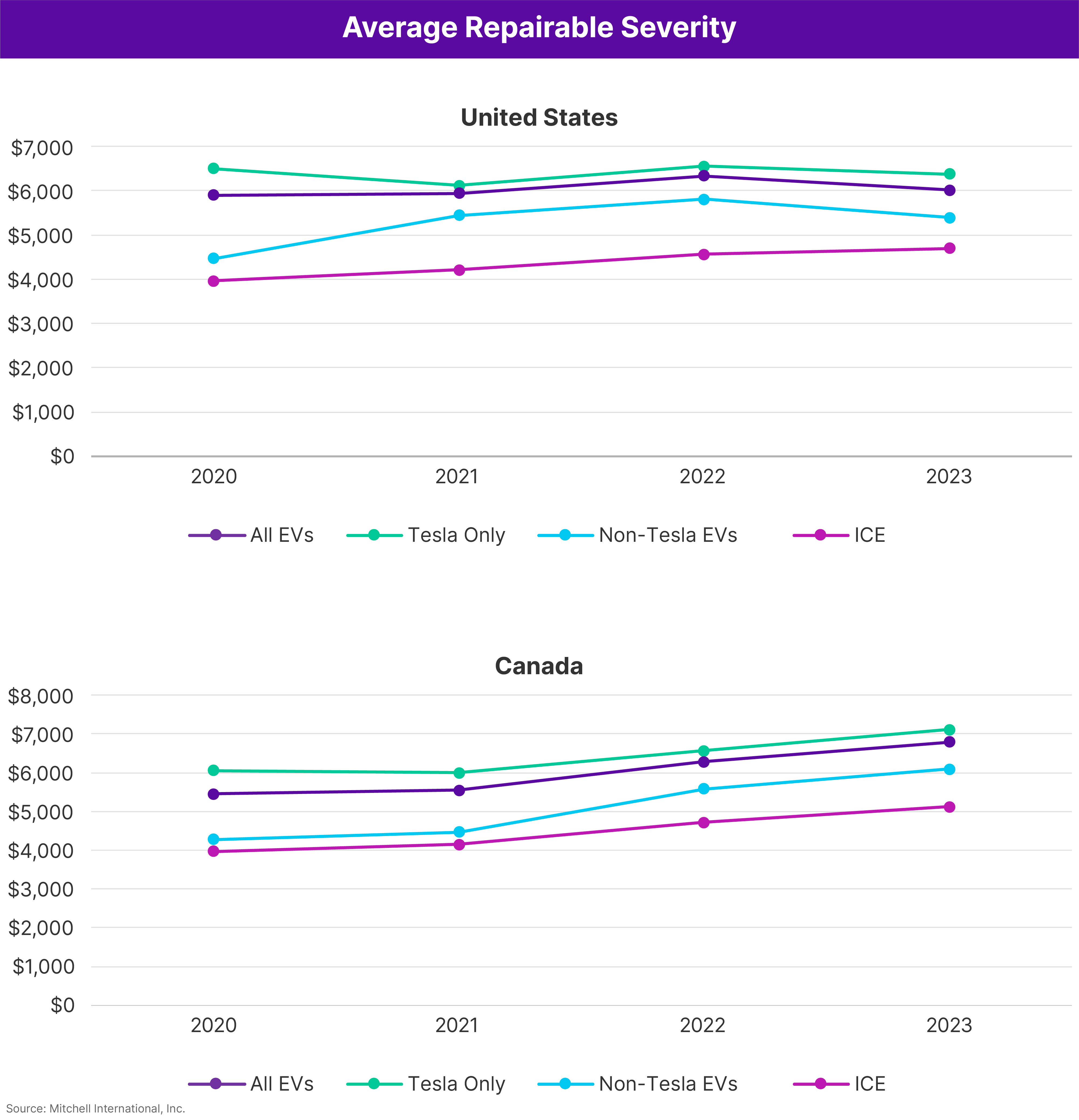 Average Repairable Severity 2023 Review