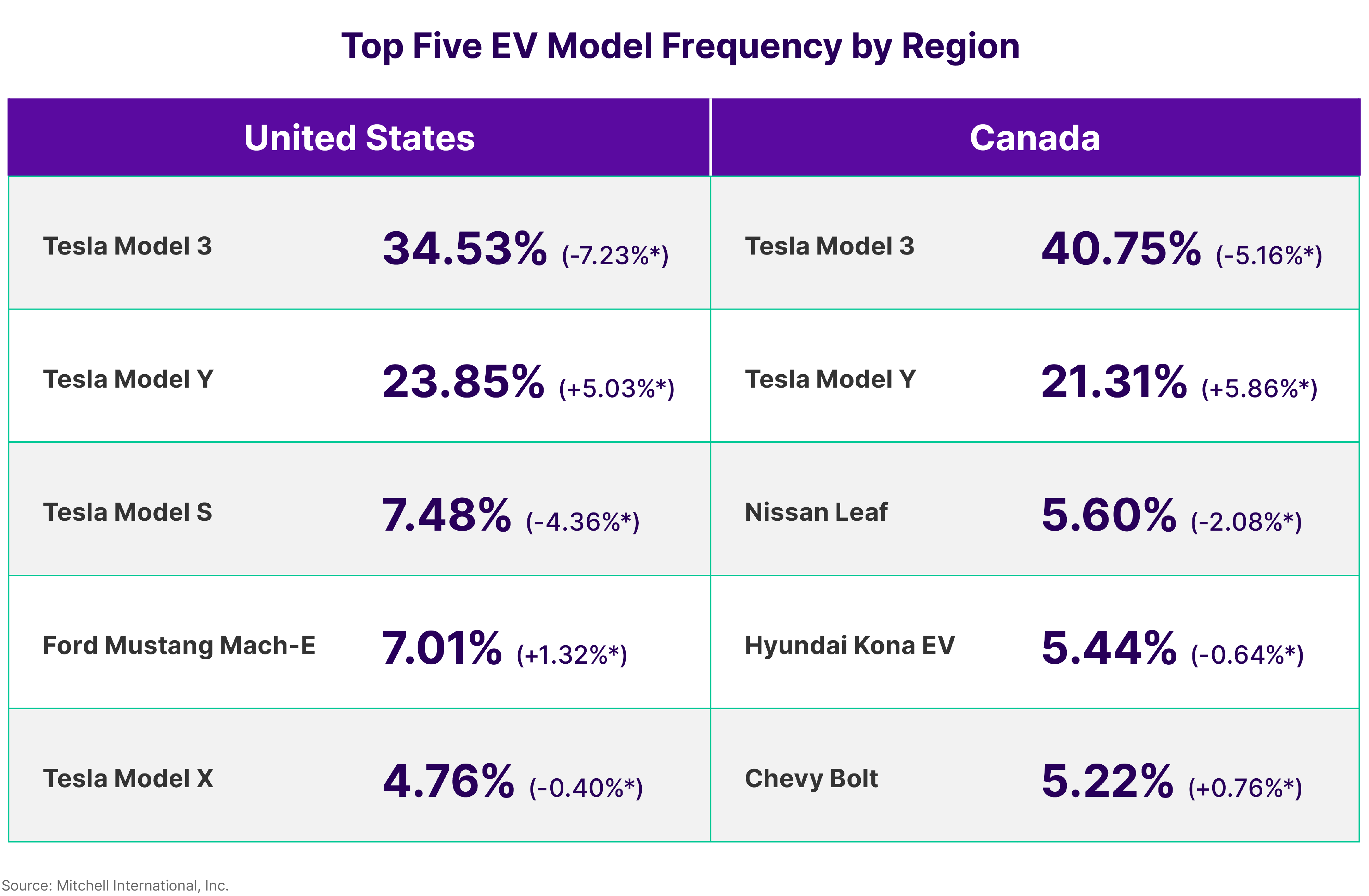 Top EV Model Frequency by Region 2023 Review