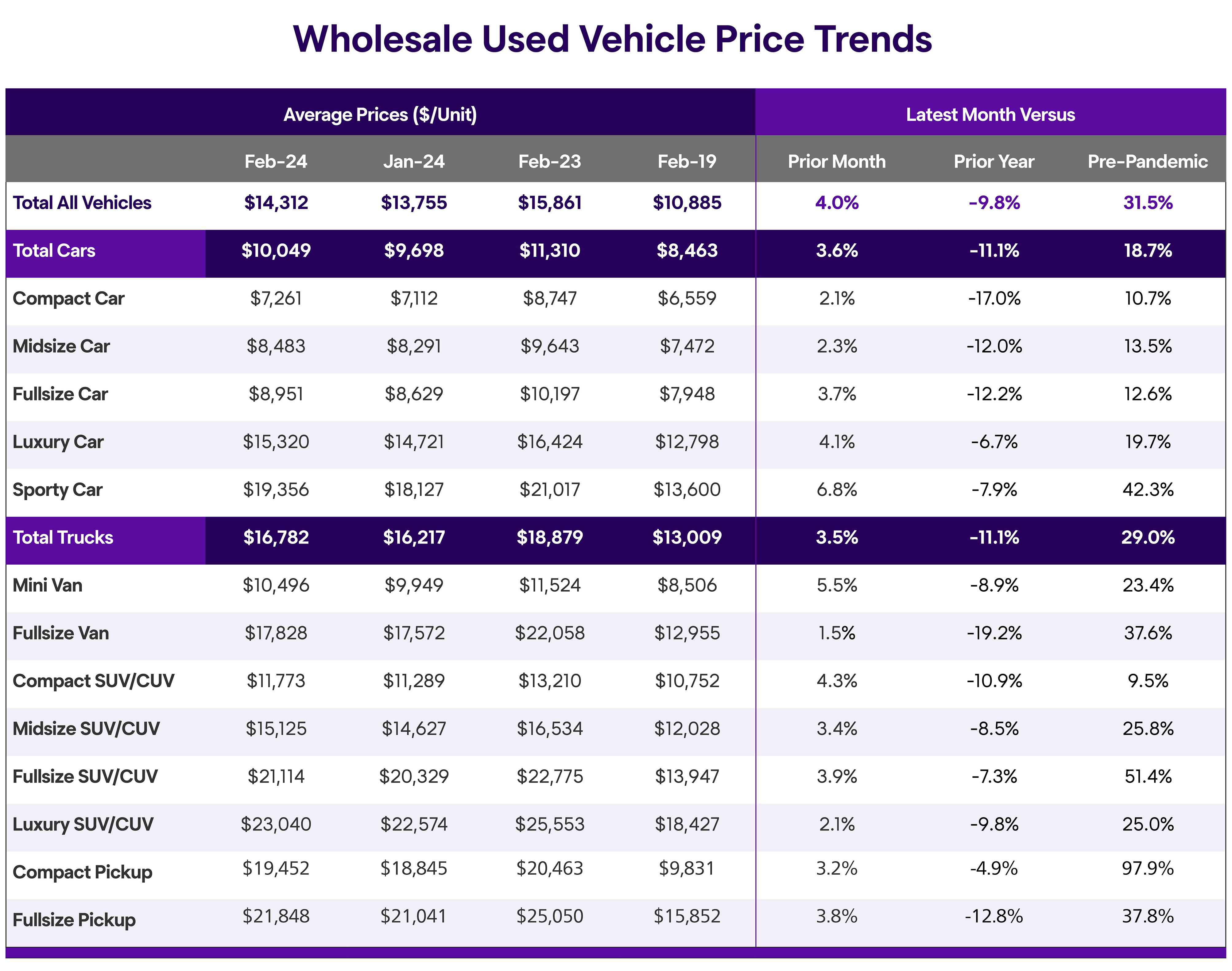 Wholesale Market Trend