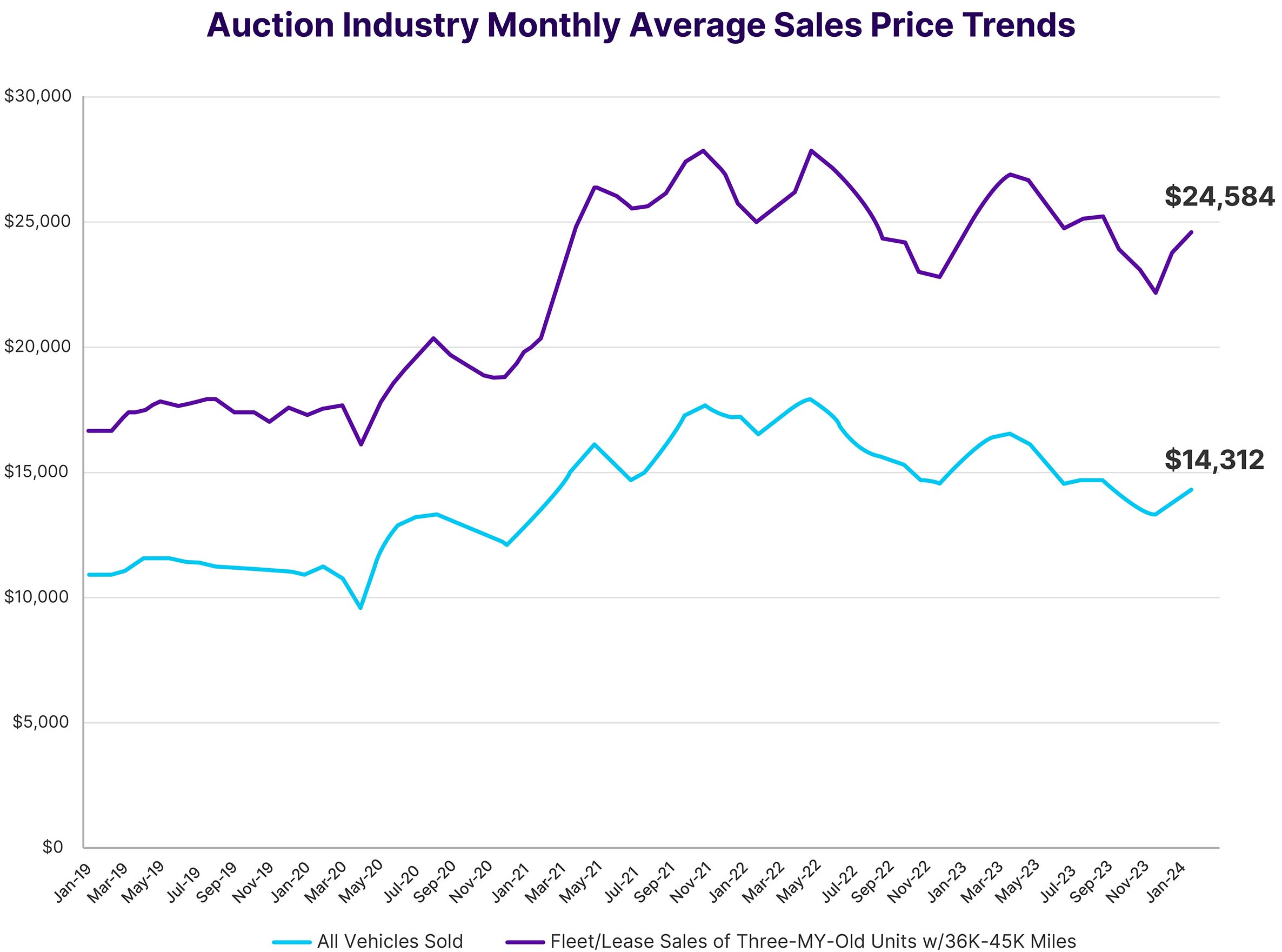 Wholesale Market Trend