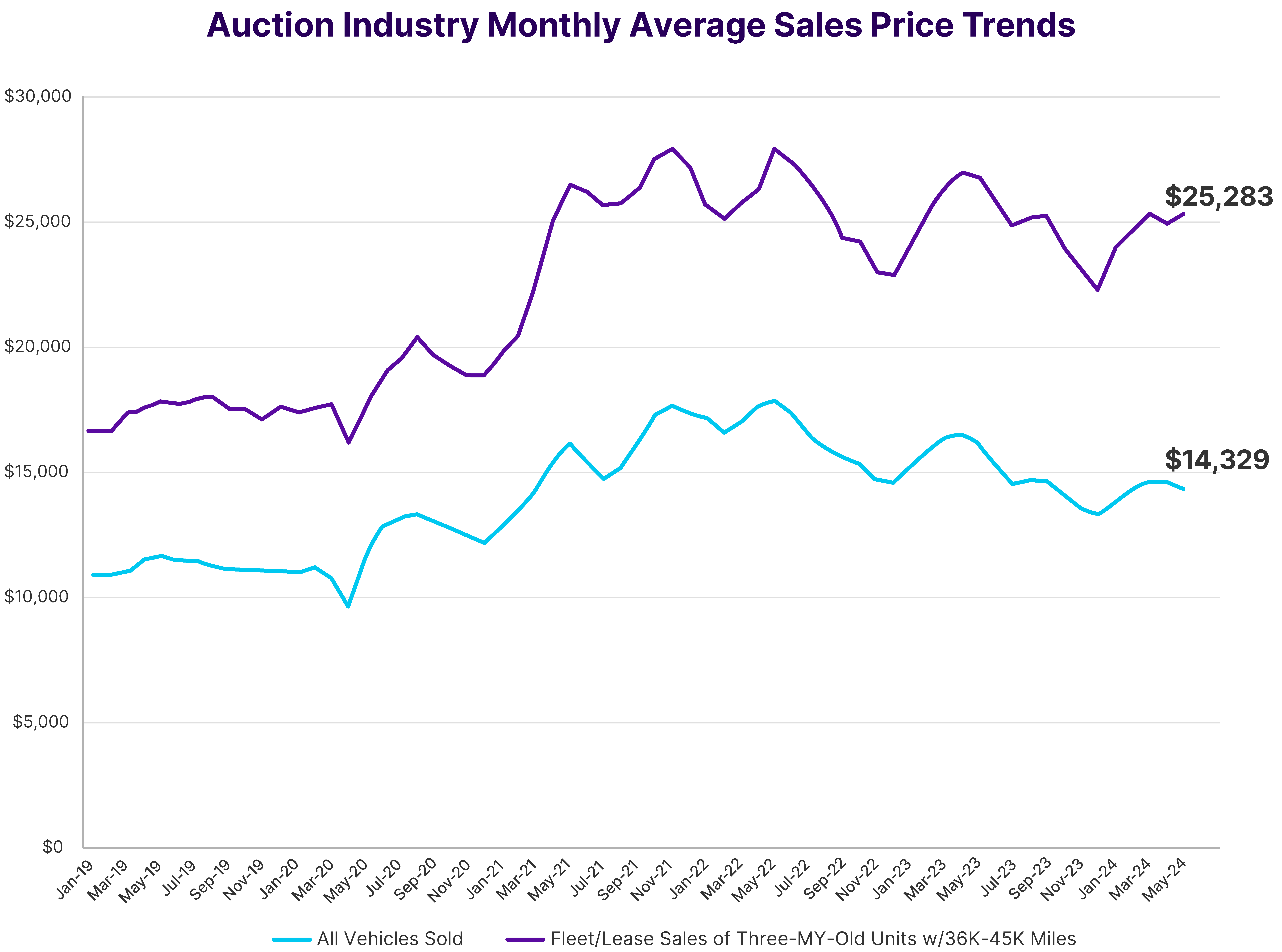 Wholesale Market Trend