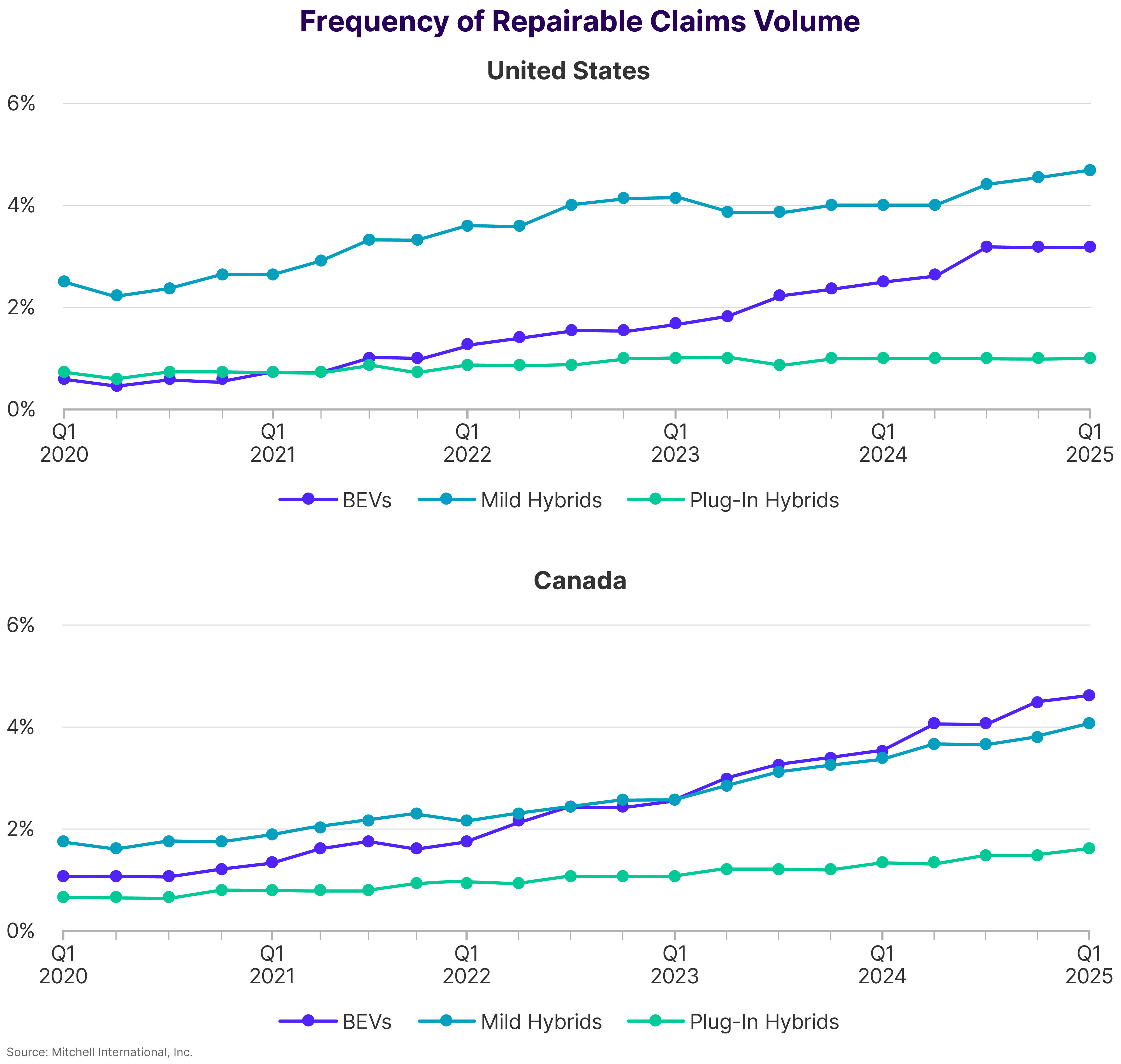 Frequency of Repairable Claims Volume Unites States and Canada Q1 2025