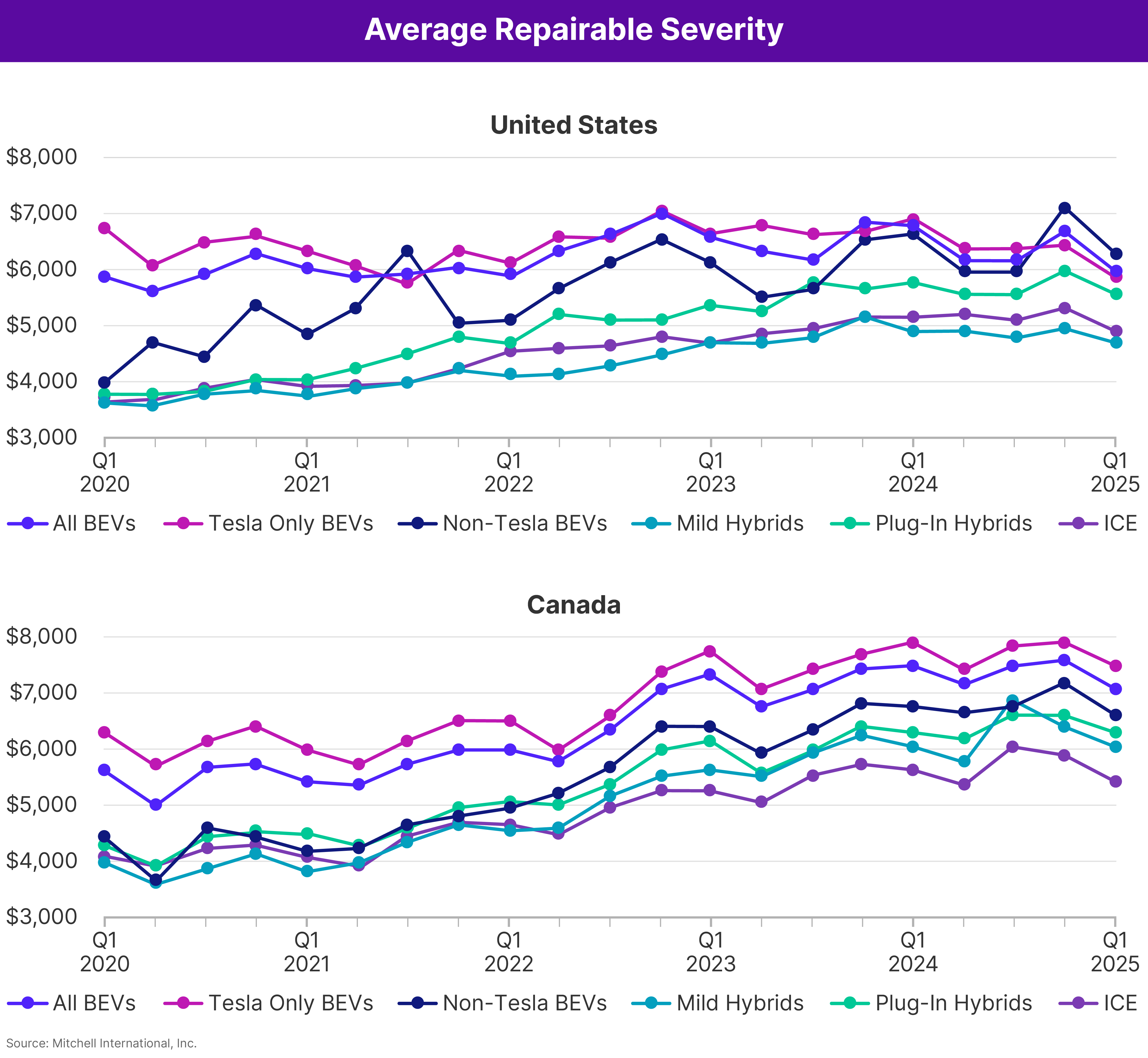 Average Repairable Severity Q1 2025 United States and Canada