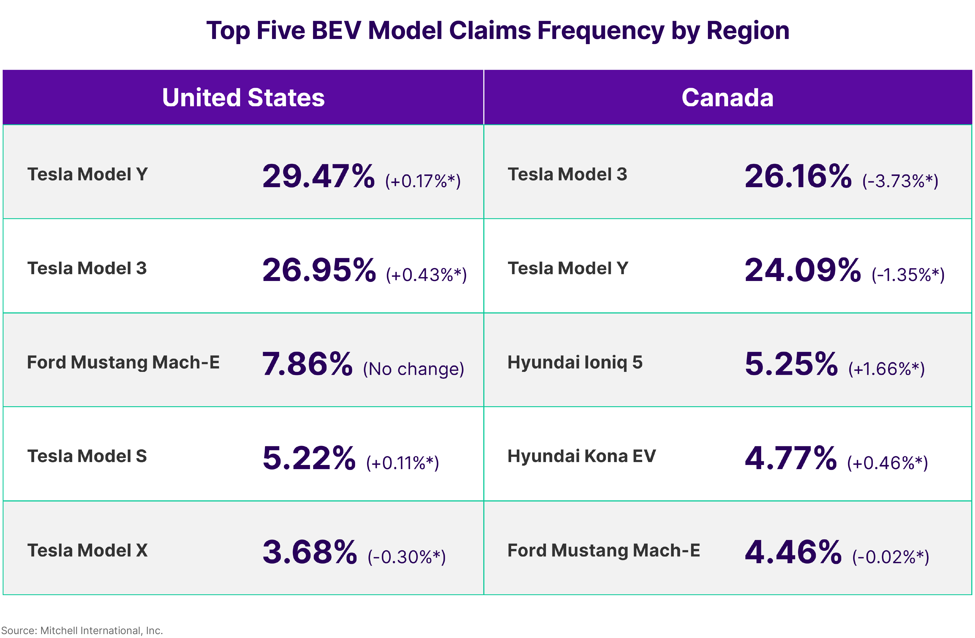Top BEV Model Claims Frequency by Region Q1 2025