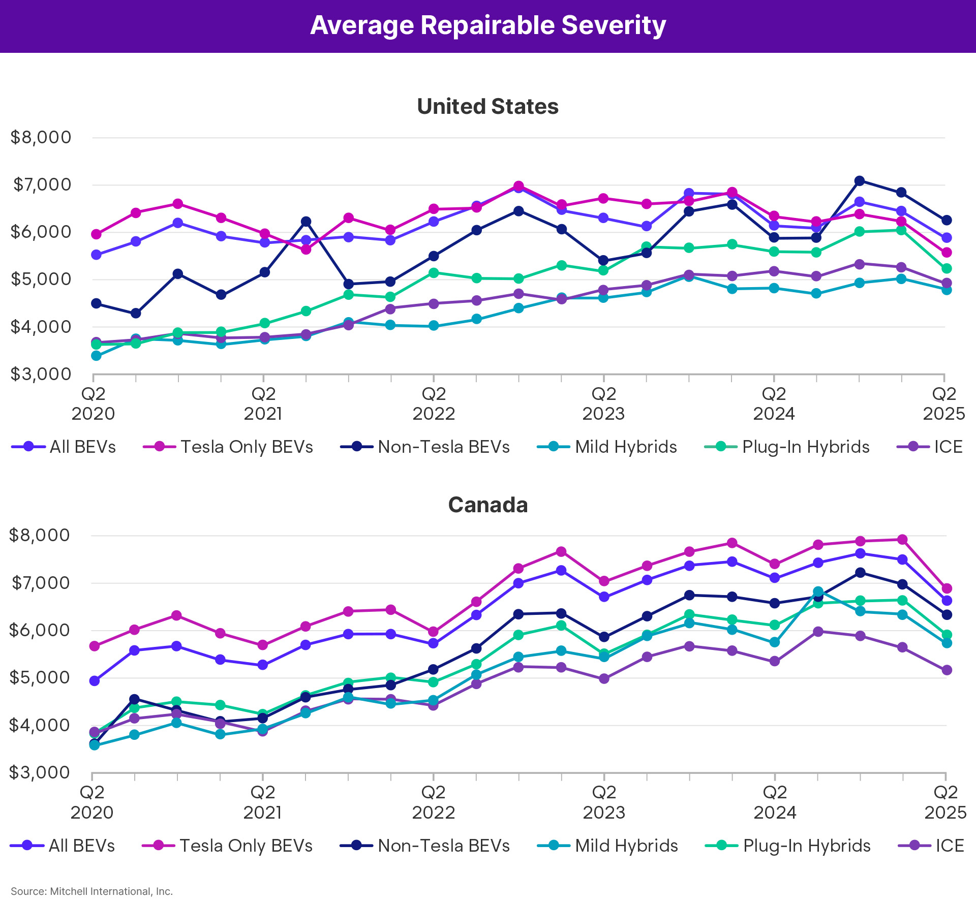 Average Repairable Severity Q3 2024 United States and Canada