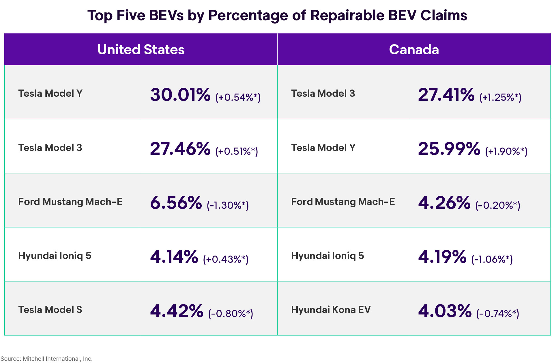 Top EV Model Claims Frequency by Region Q3 2024
