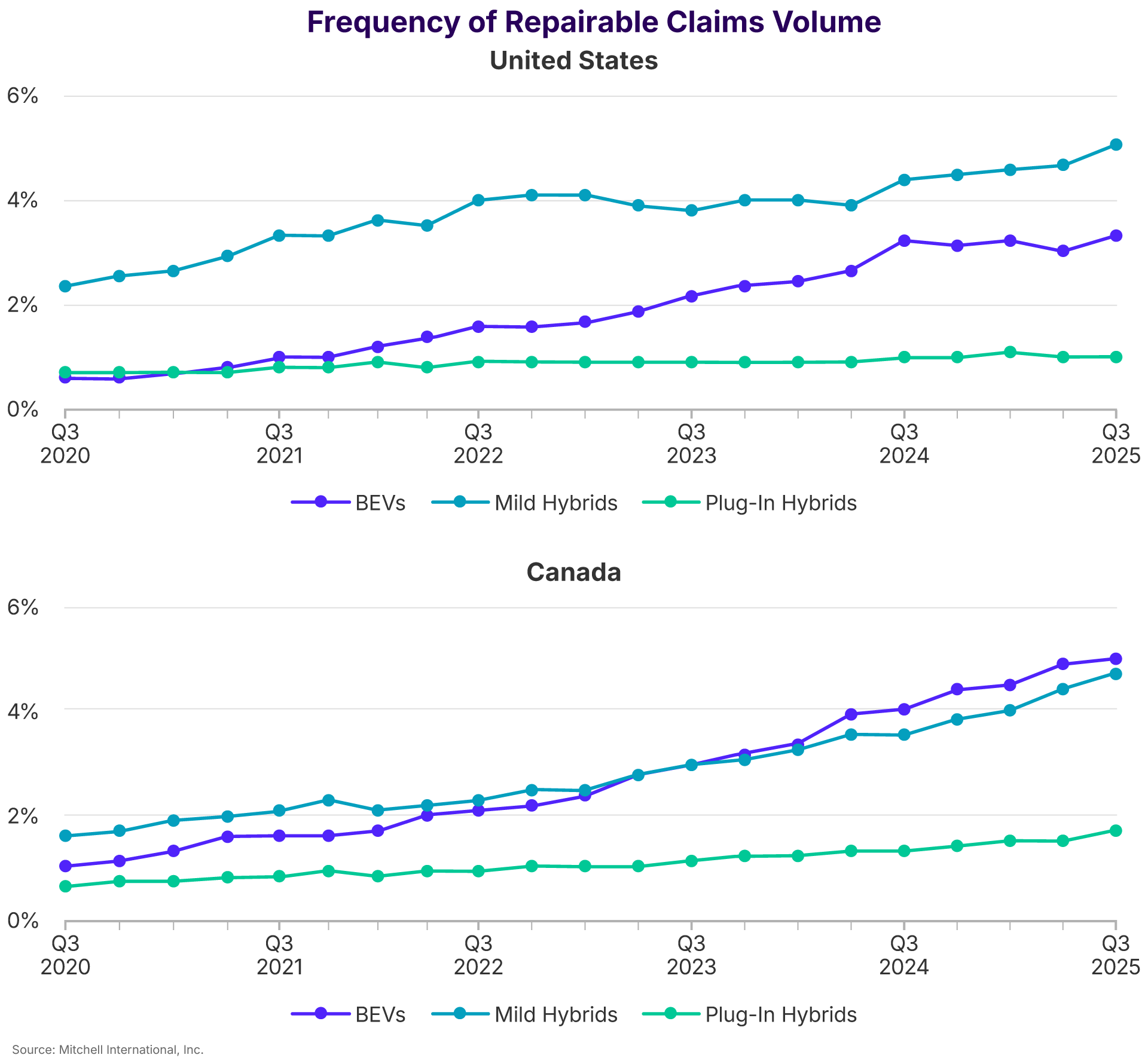 Frequency of Repairable Claims Volume Unites States and Canada Q3 2025