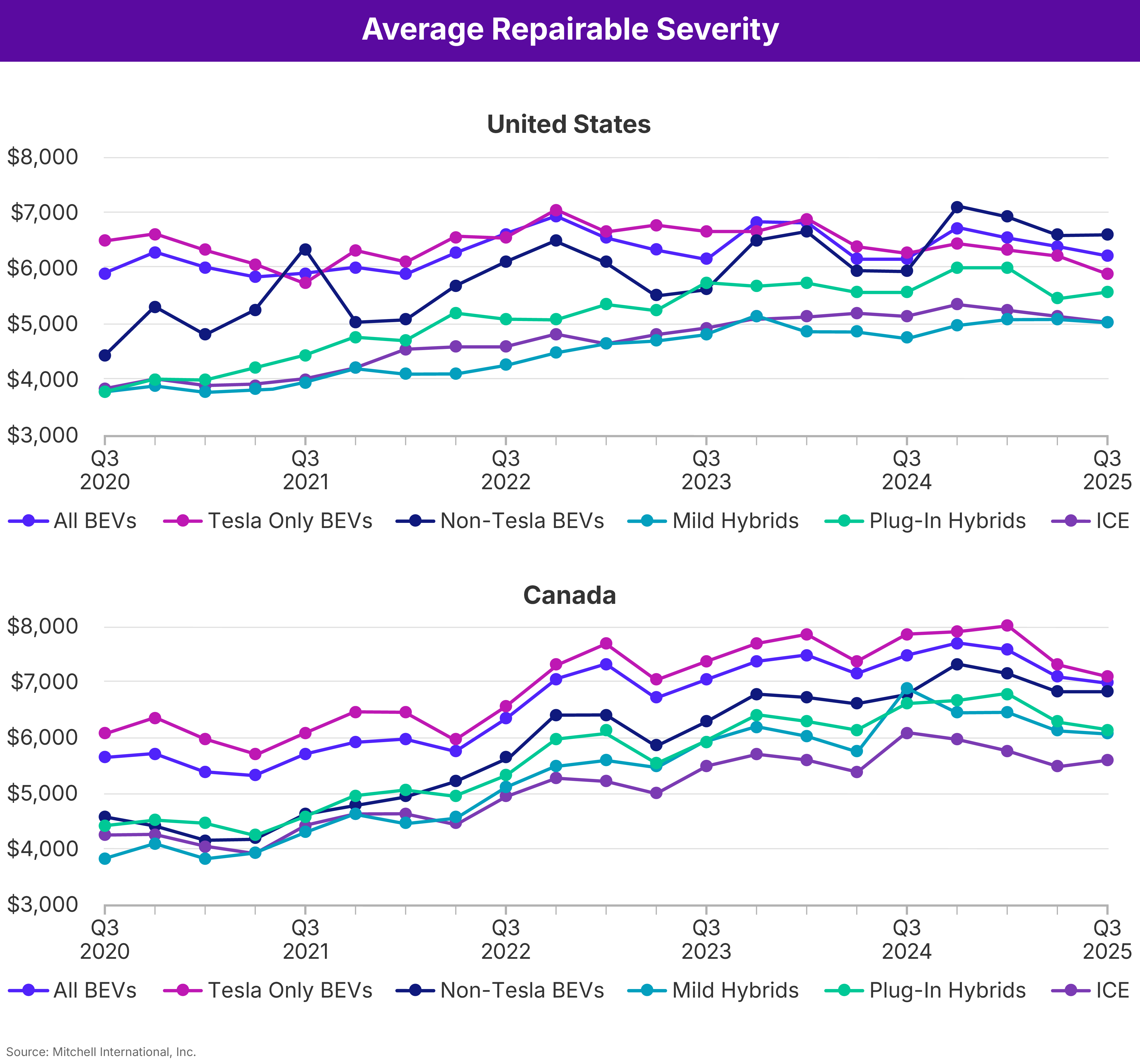 Average Repairable Severity Q3 2025 United States and Canada