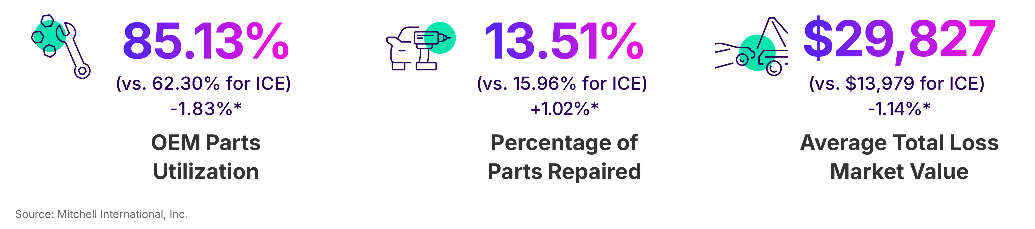 Q3 2025 OEM Parts, Parts Repaired and Average Total Loss Statistics