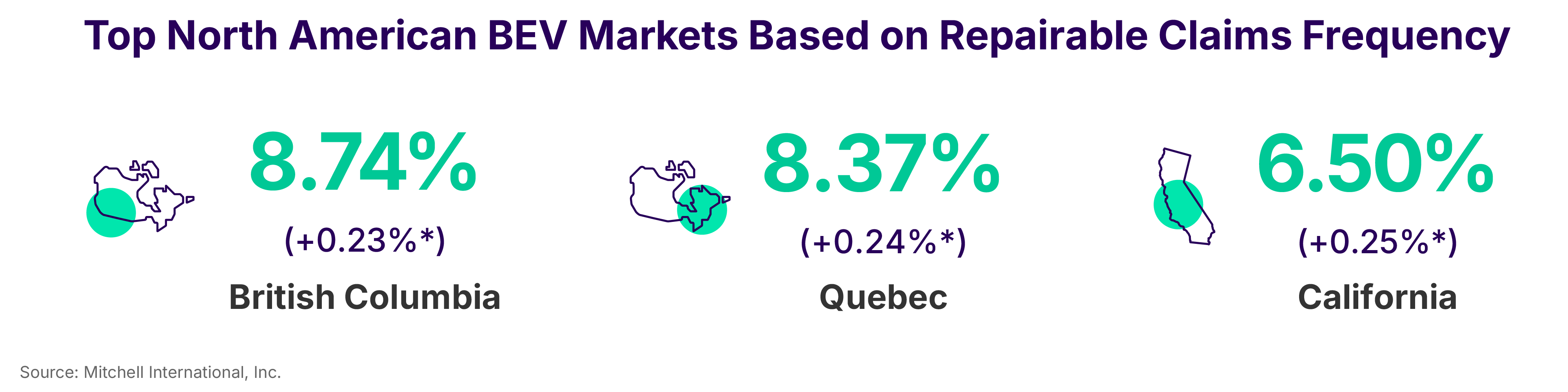 Top North American BEV Markets Based on Repairable Claims Frequency Q3 2025