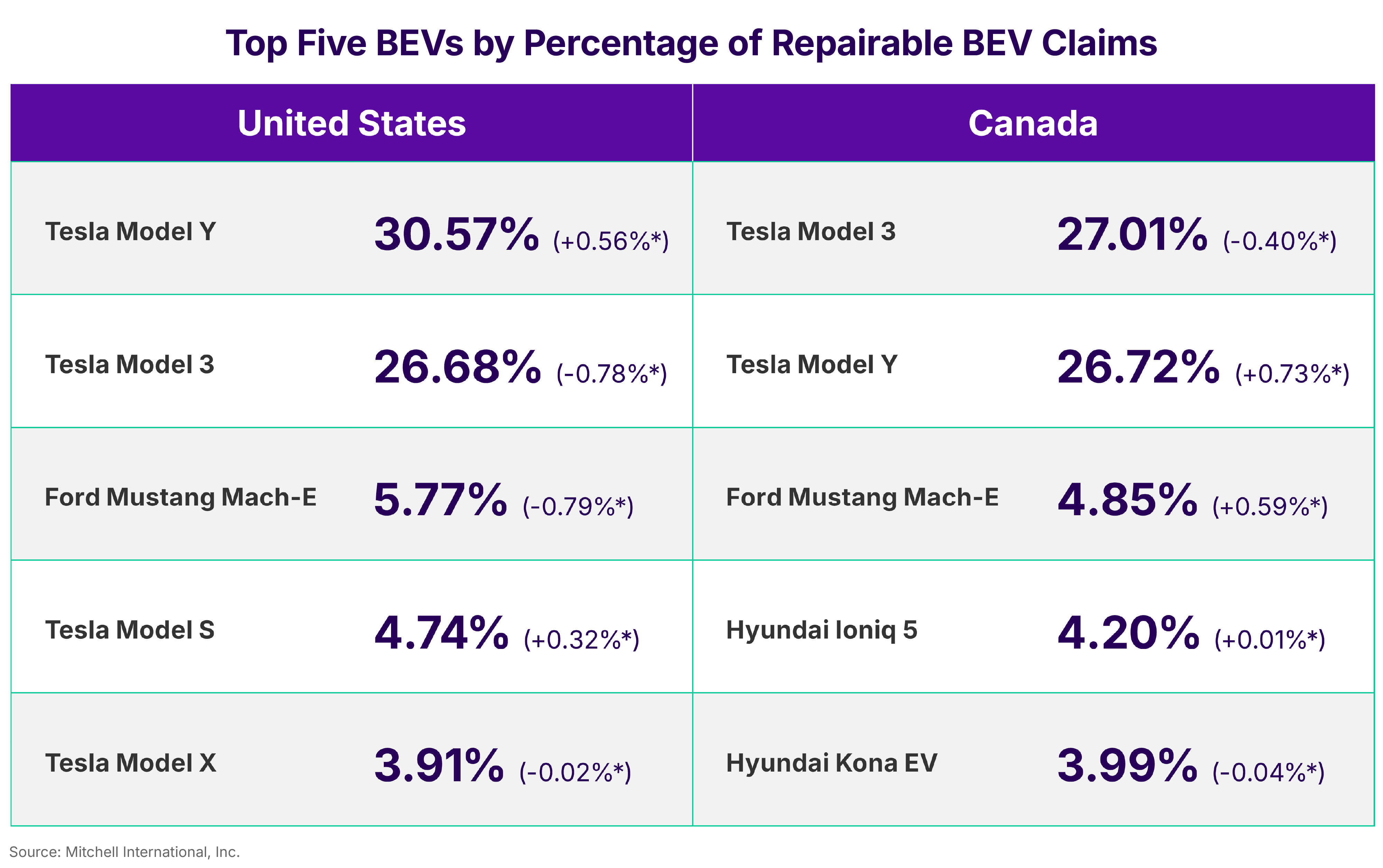 Top Five BEVs by Percentage of Repairable BEV Claims