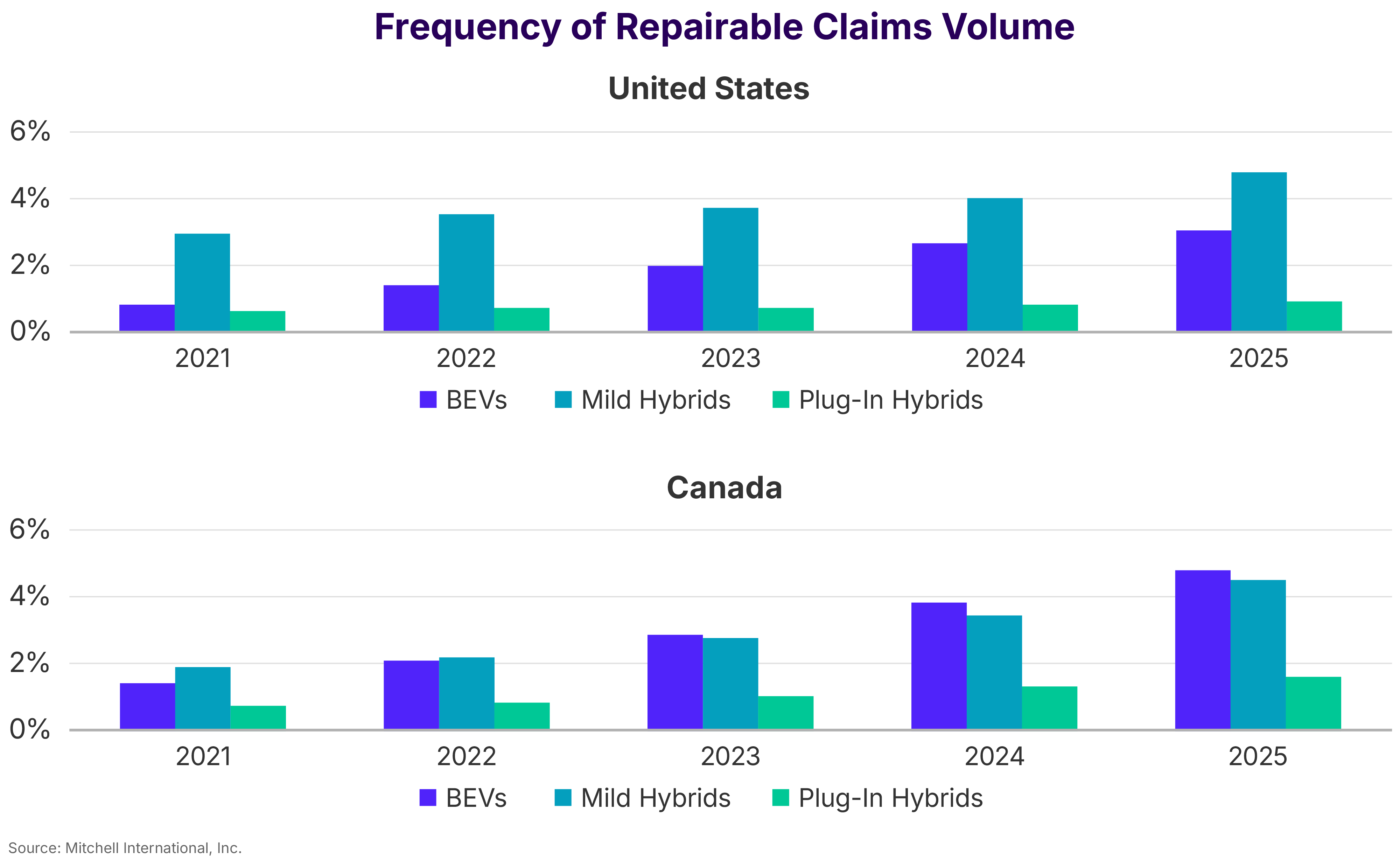 Frequency of Repairable Claims Volume Unites States and Canada 2025 in Review