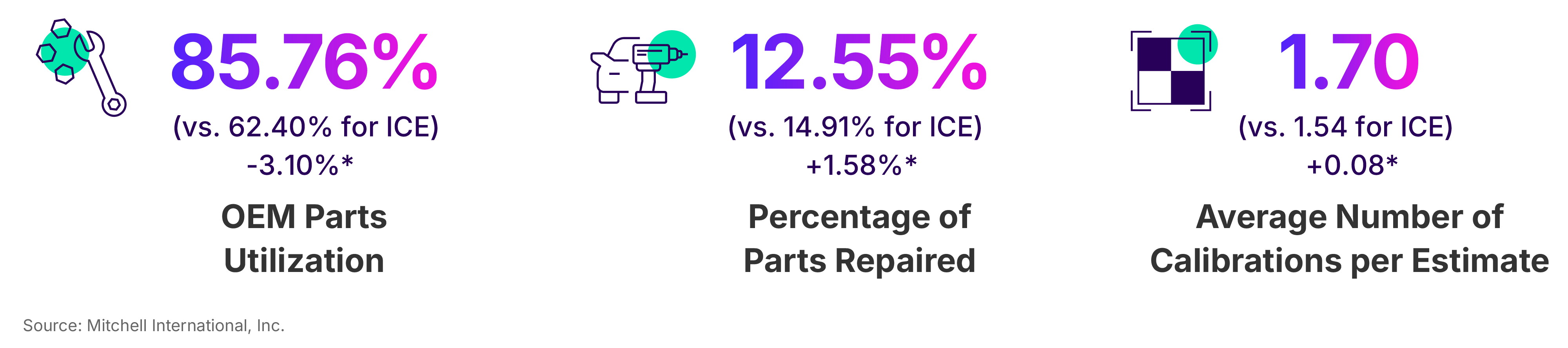 OEM Parts Utilization, Percentage of Parts Repaired and Average Number of Calibrations per Estimate