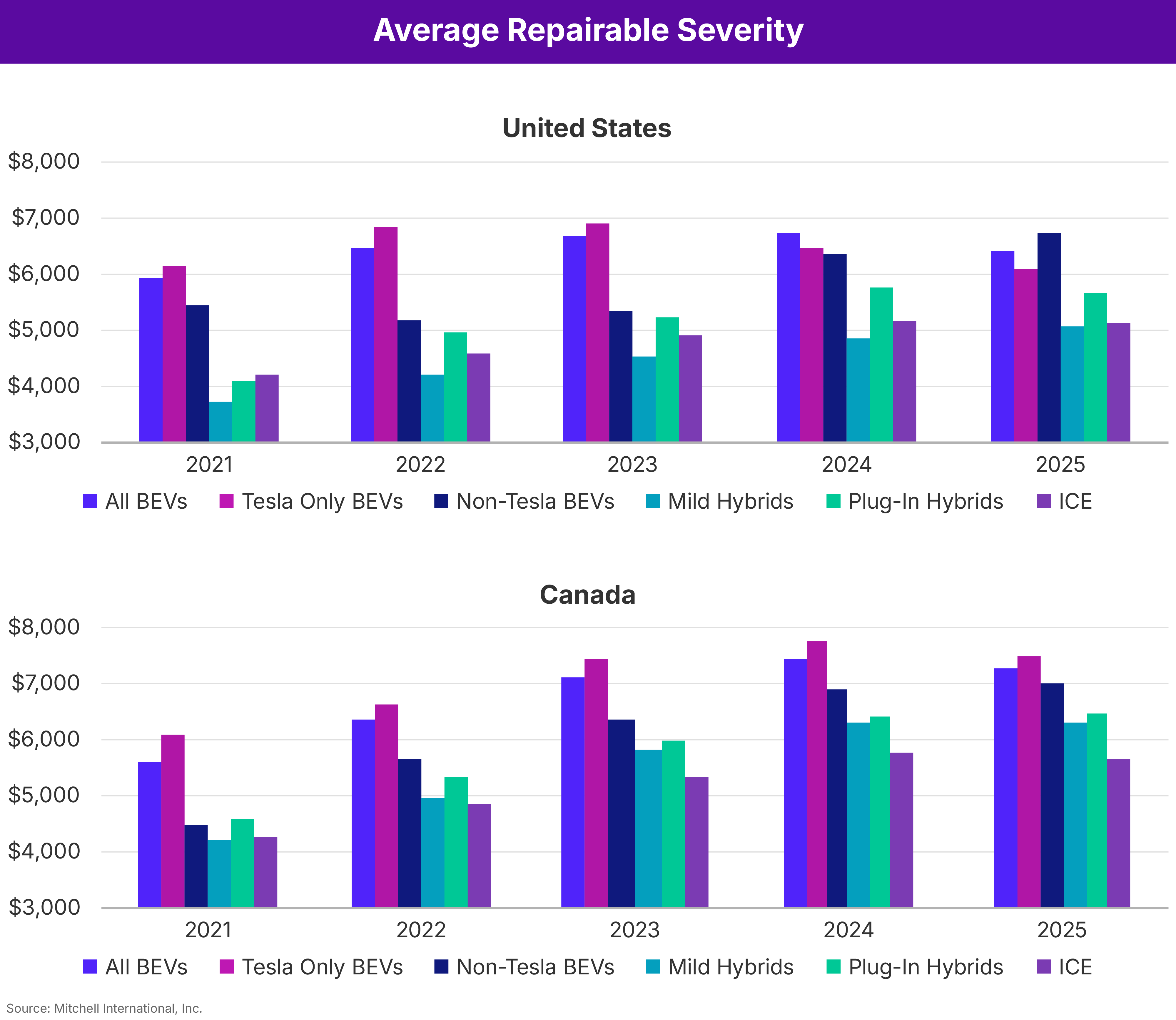 Average Repairable Severity 2024 in Review United States and Canada