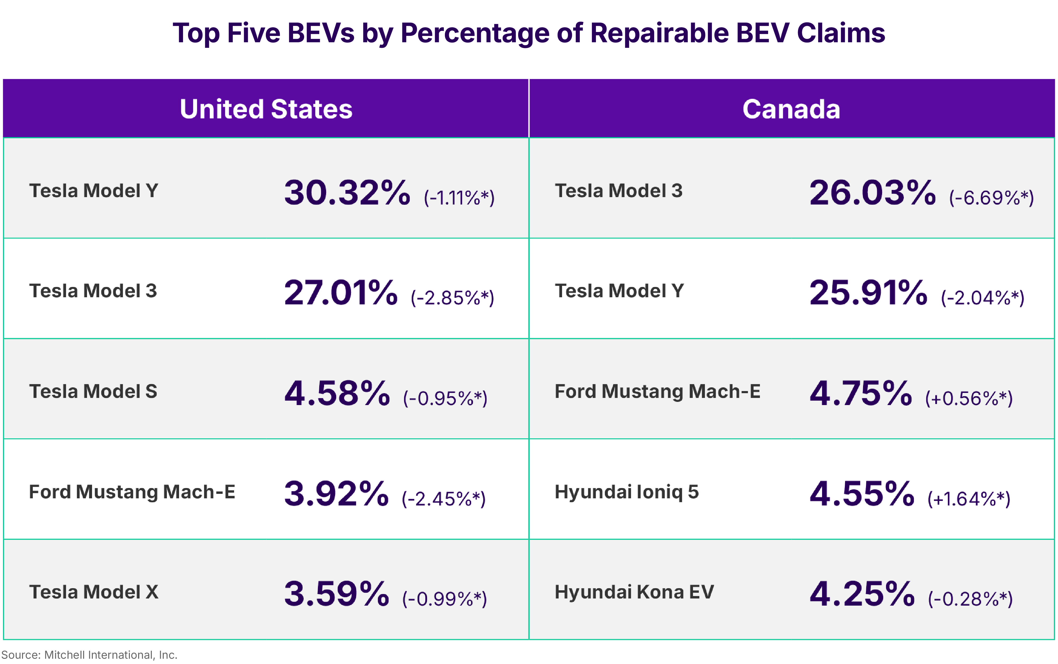 Top Five BEVs by Percentage of Repairable BEV Claims 2025 in Review