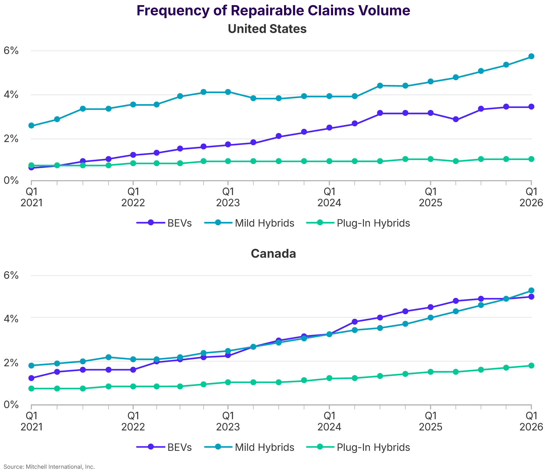 Frequency of Repairable Claims Volume Unites States and Canada Q1 2026