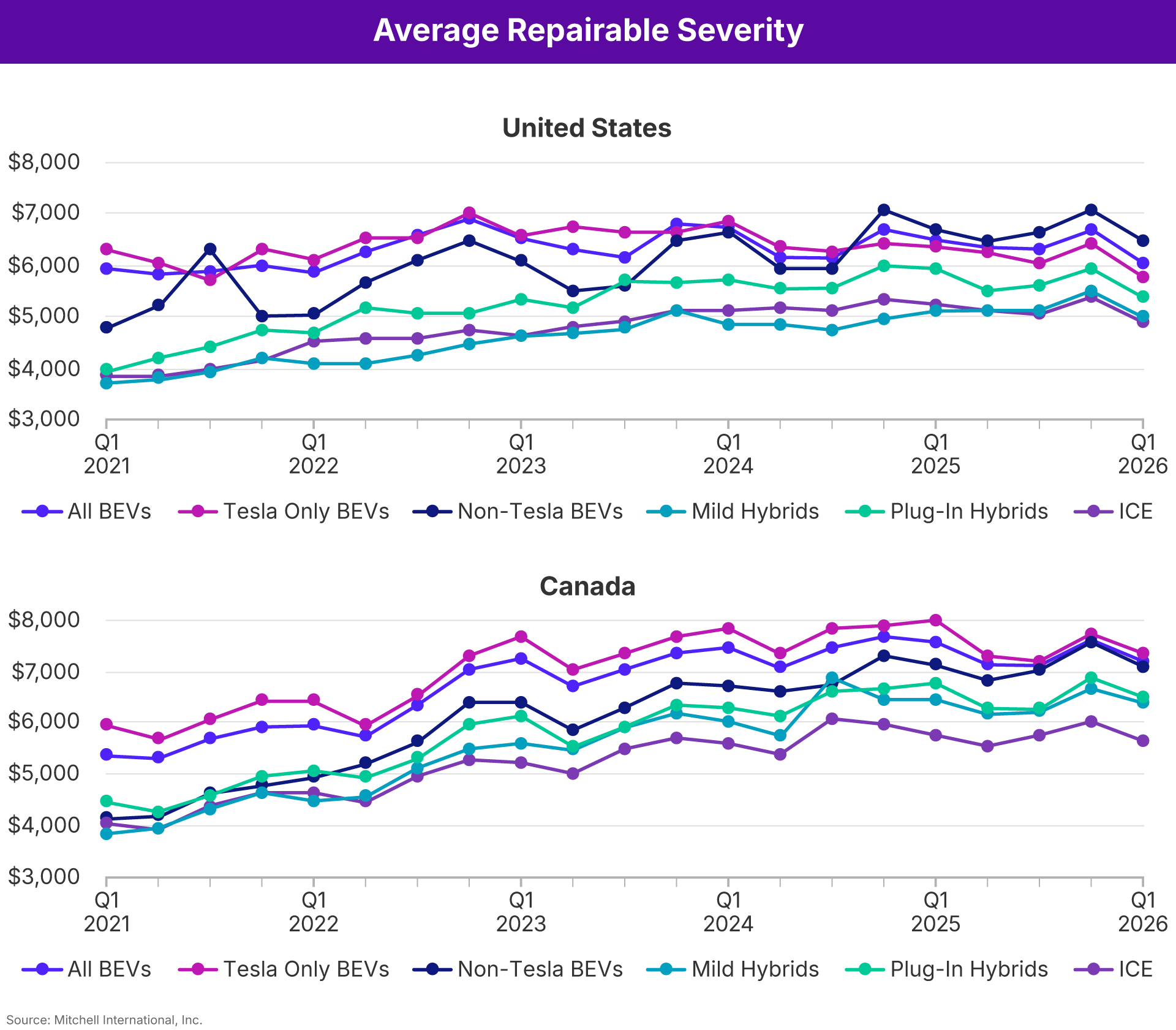 Average Repairable Severity Q1 2026 United States and Canada