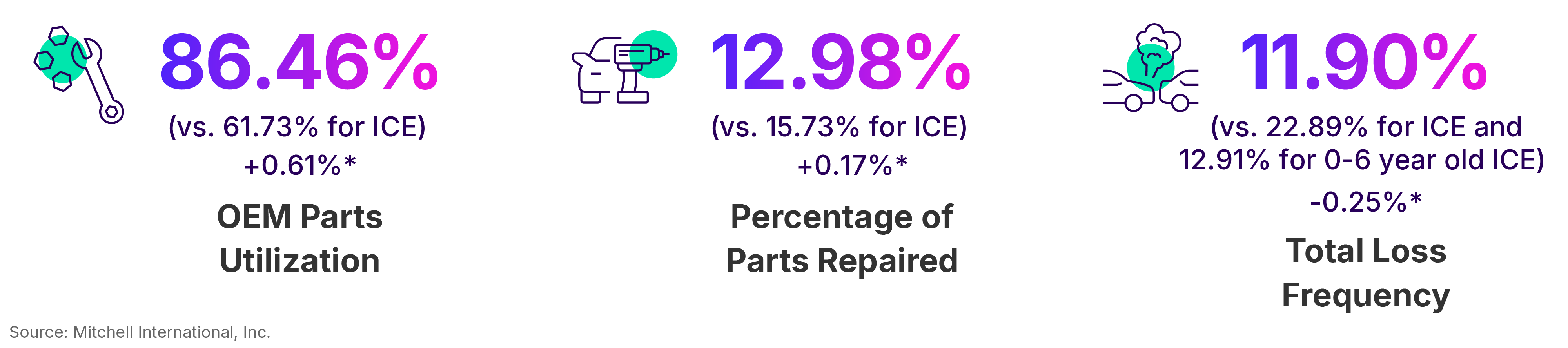 Q1 2026 OEM Parts, Parts Repaired and Average Total Loss Statistics