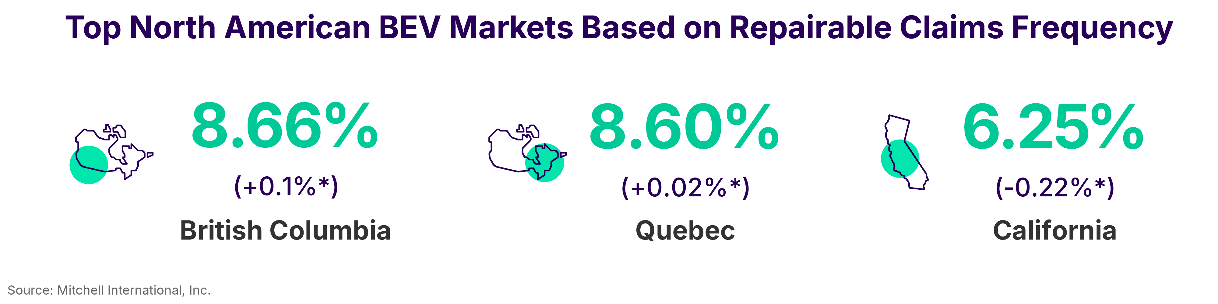 Top North American BEV Markets Based on Repairable Claims Frequency Q1 2026