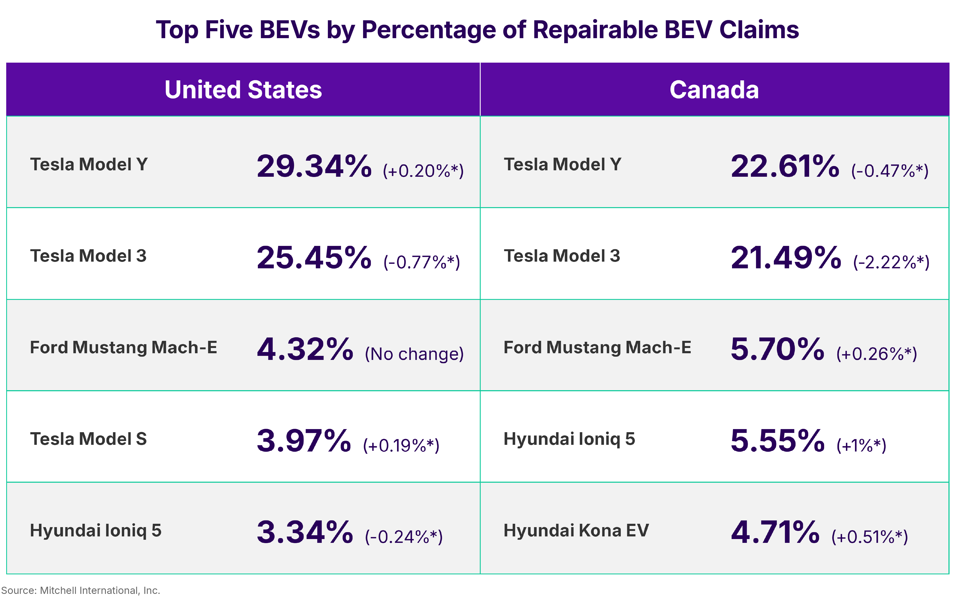 Top Five BEVs by Percentage of Repairable BEV Claims Q1 2026