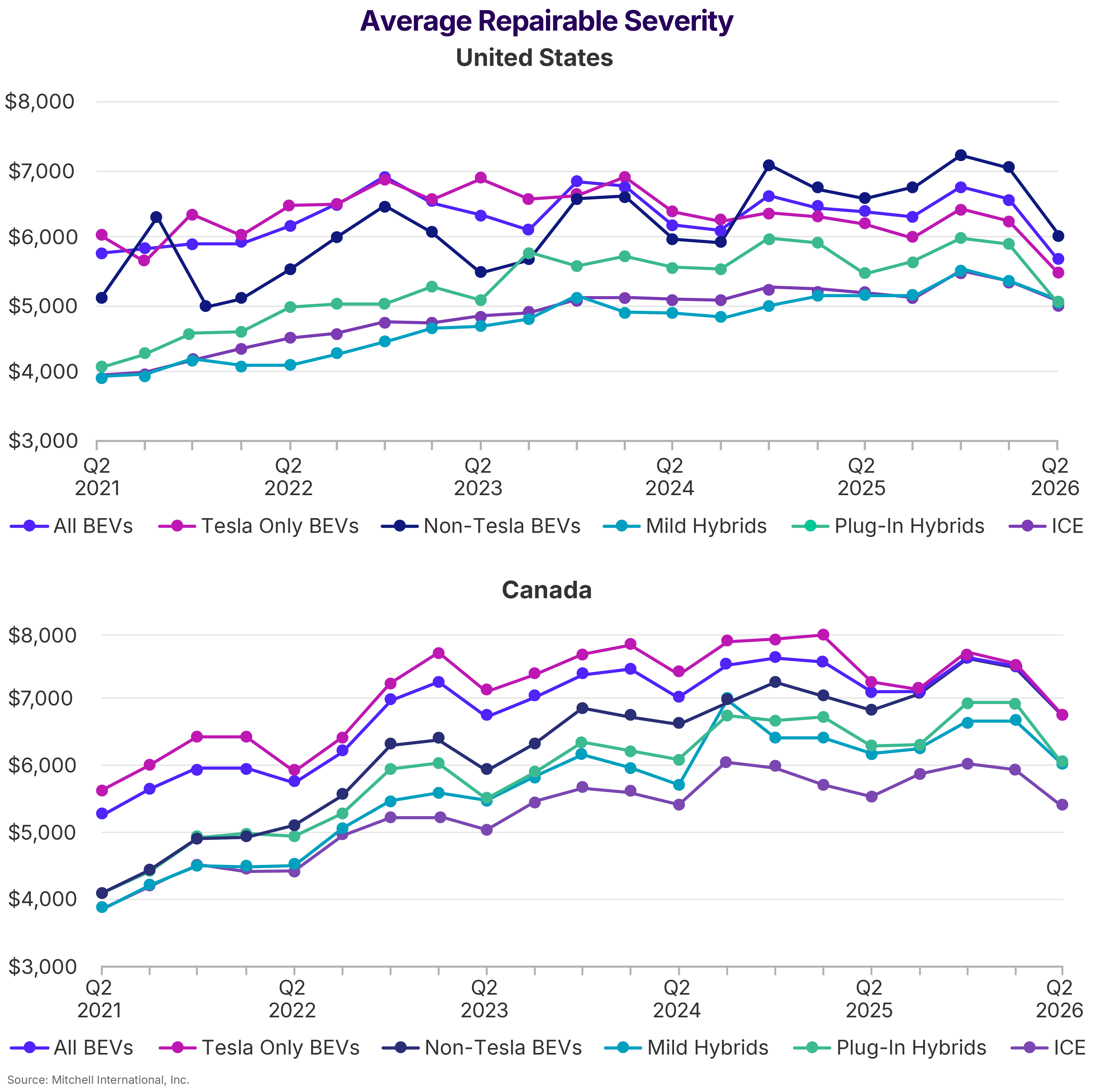 Average Repairable Severity United States and Canada Q2 2026
