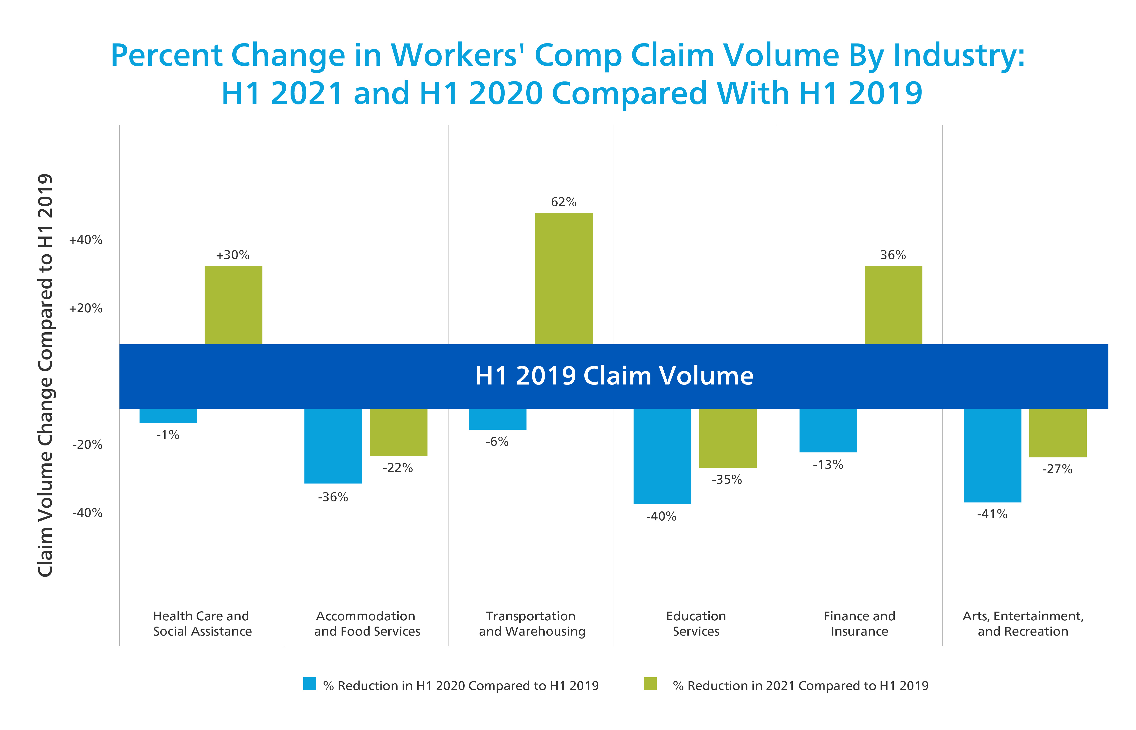 Percent Change Workers Comp Claim