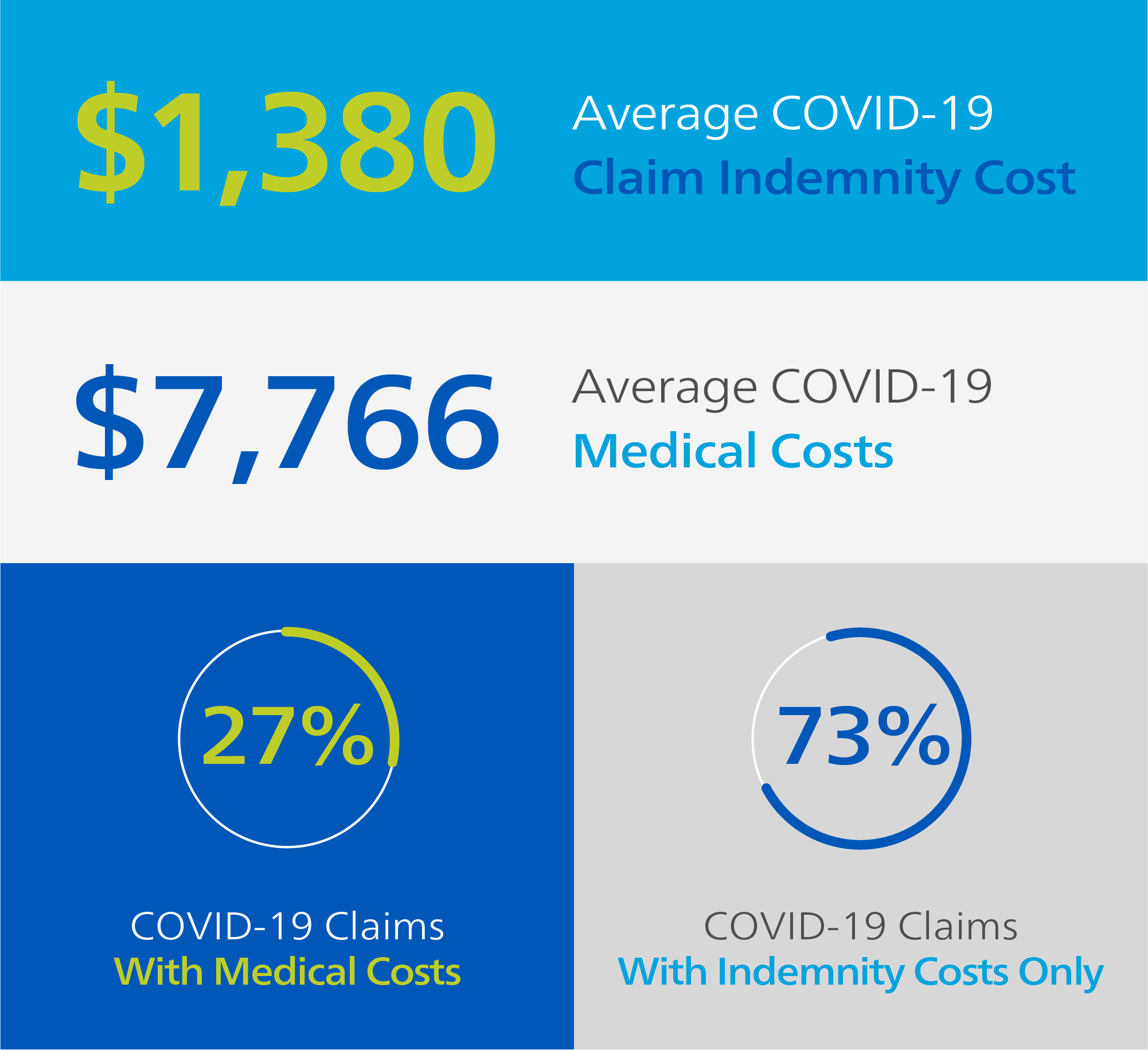 Costs Related to COVID-19 Claims