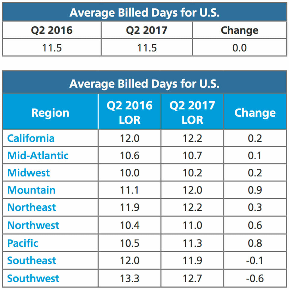 Average Bill Days for U.S.