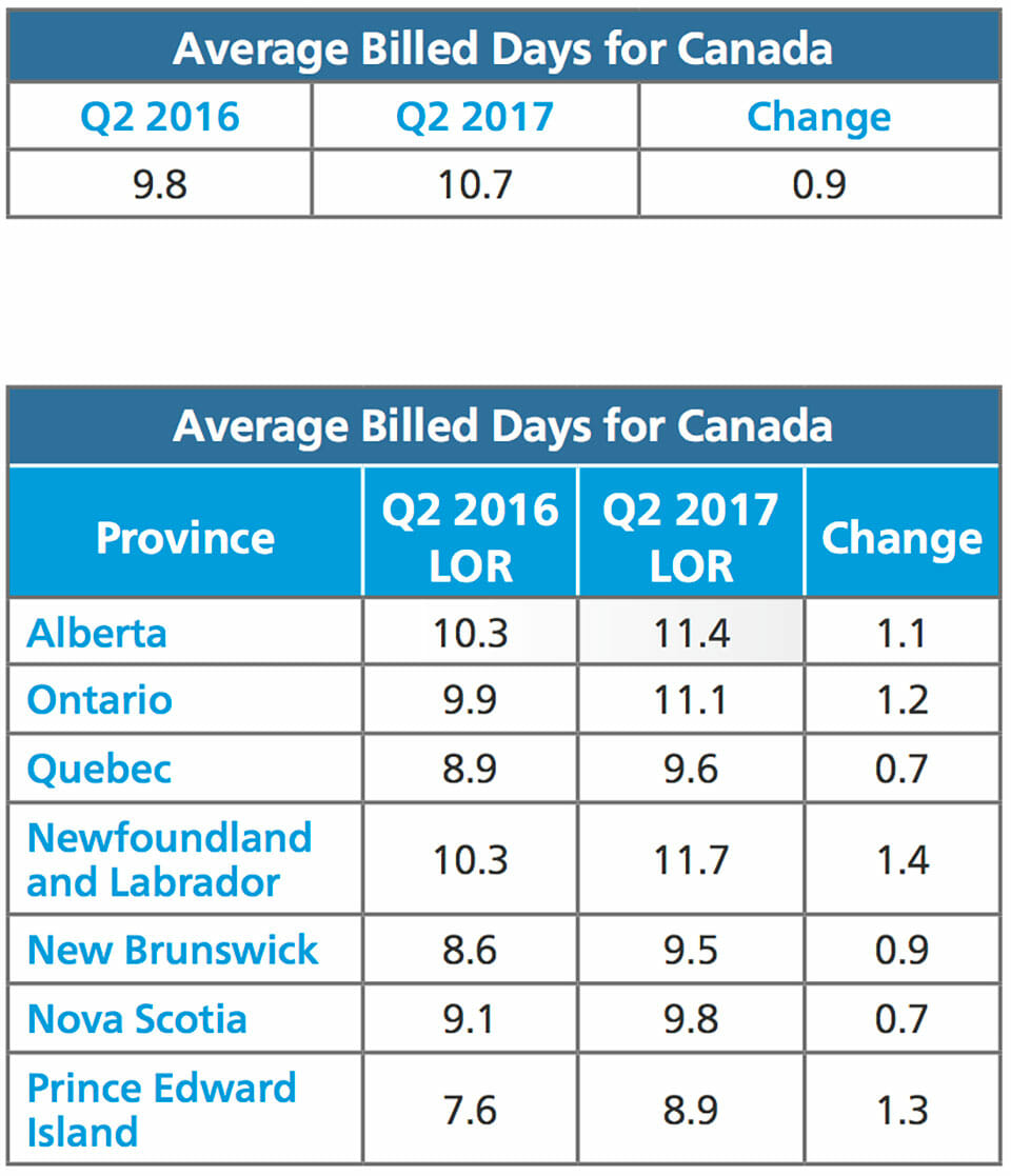Average Billed Days for Canada